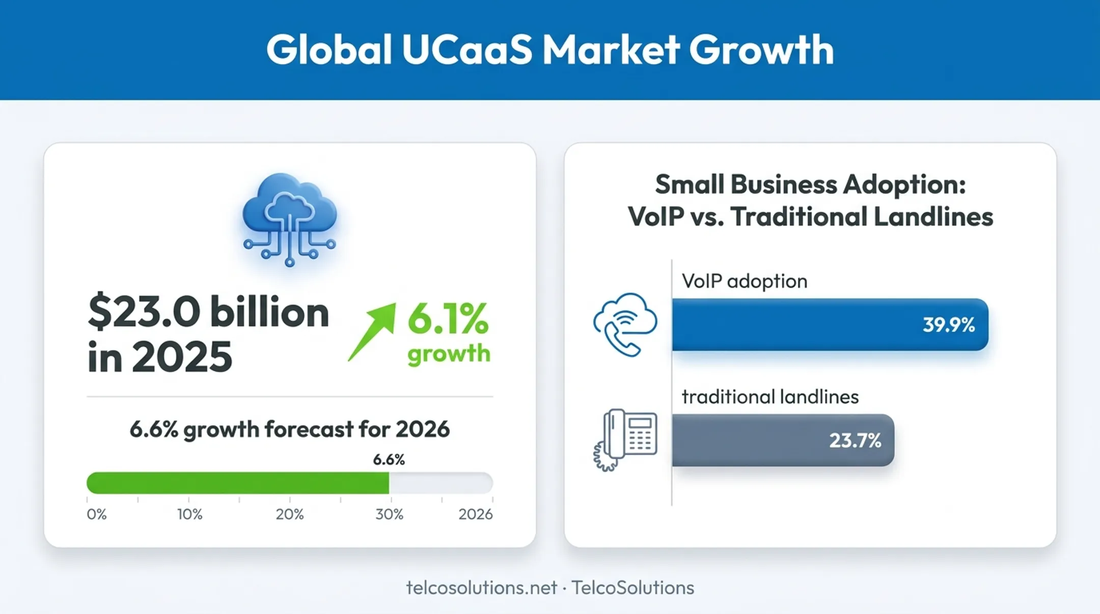 UCaaS market growth statistics from 2025 to 2026 forecast