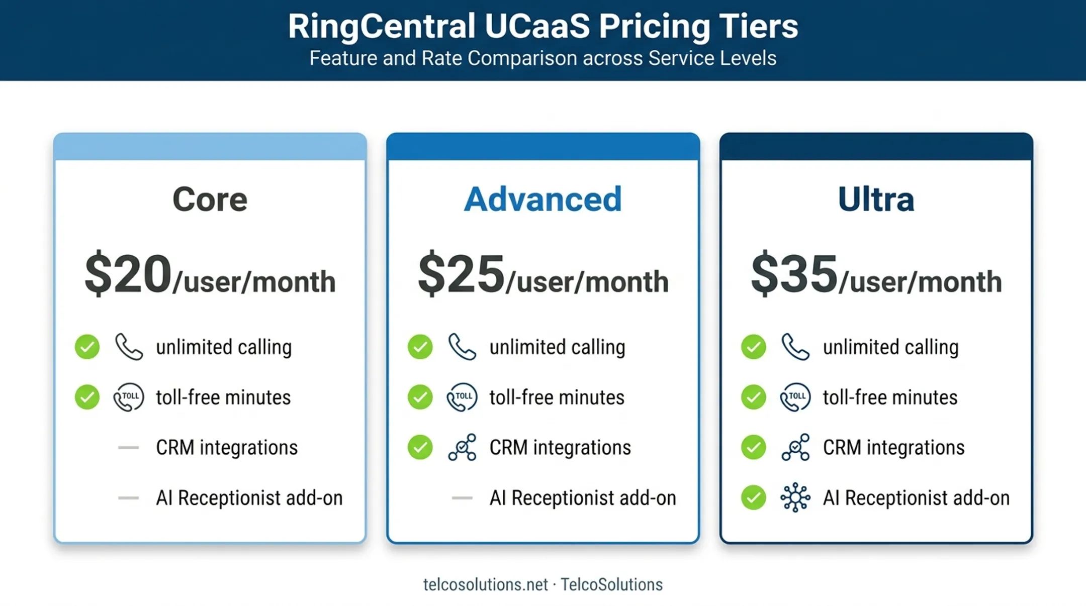 RingCentral three-tier plan comparison chart with pricing and features
