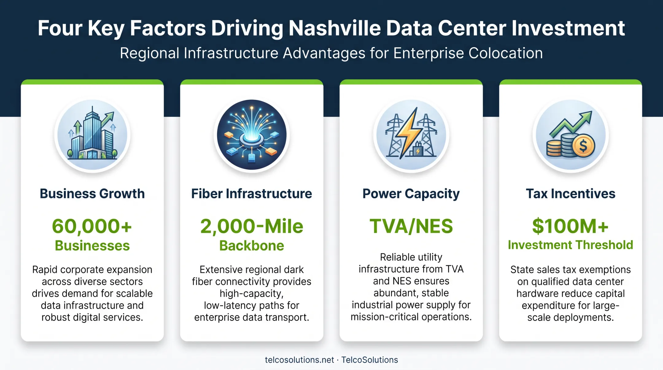 Four factors driving Nashville data center investment growth chart