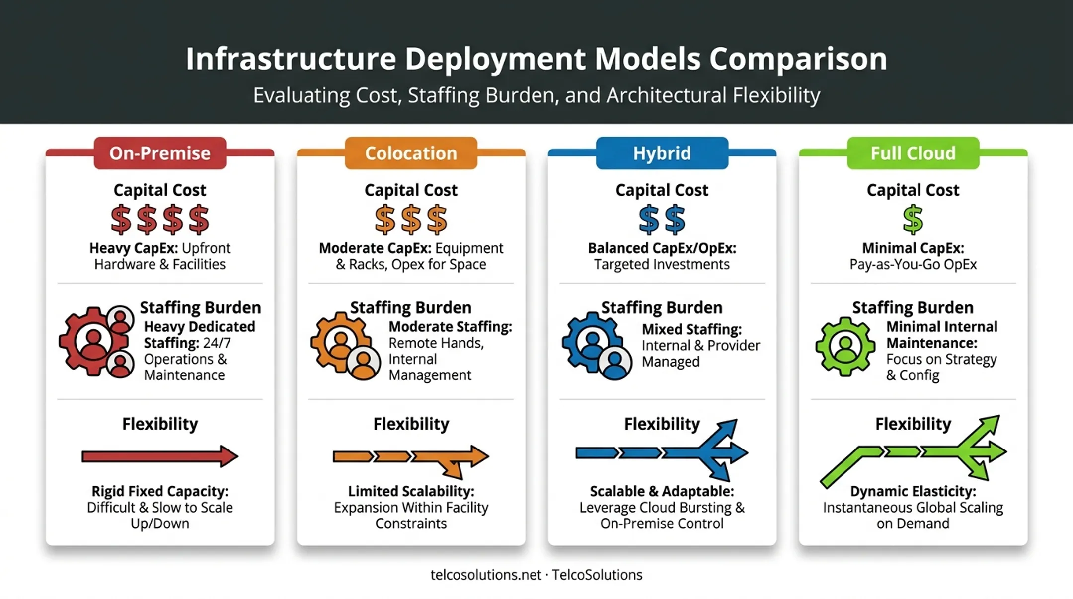 Comparison chart of on-premise cloud colocation and hybrid infrastructure models