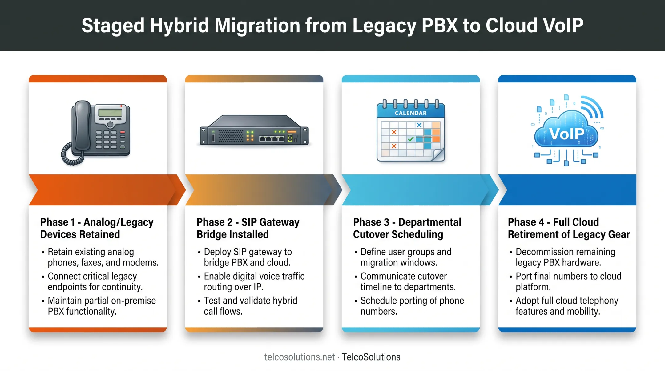 Hybrid IP-PBX migration path from legacy analog to cloud VoIP