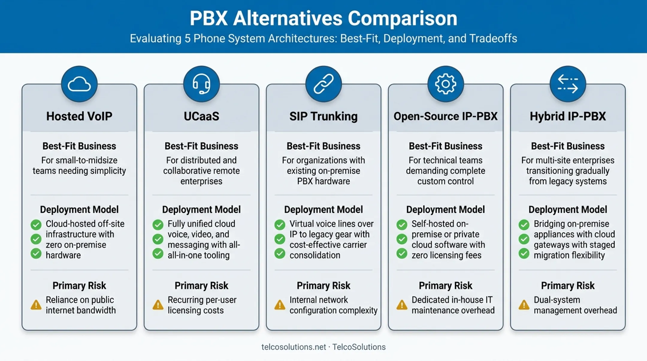 Comparison table of five PBX alternatives by cost and scalability