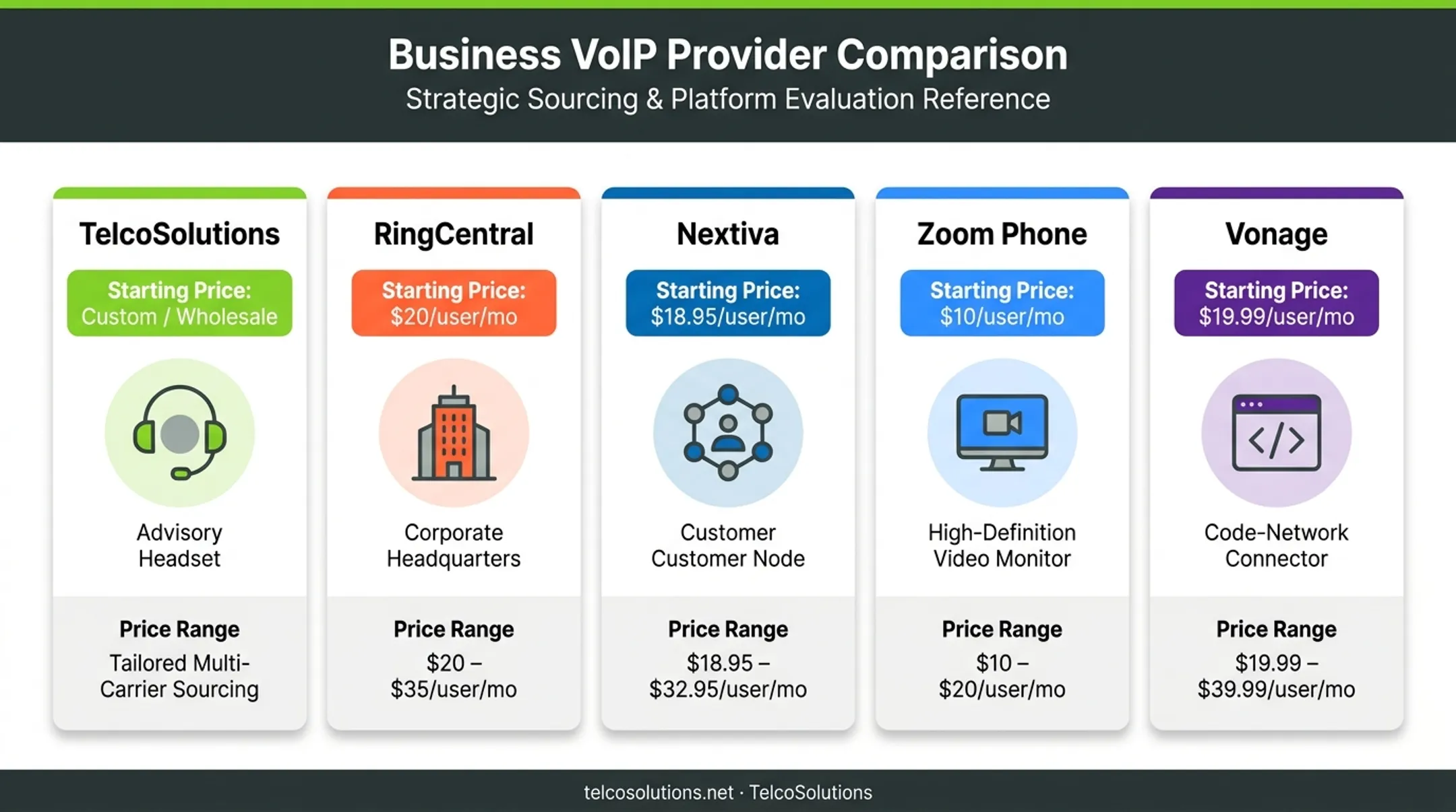 TelcoSolutions VoIP provider comparison table across five business criteria