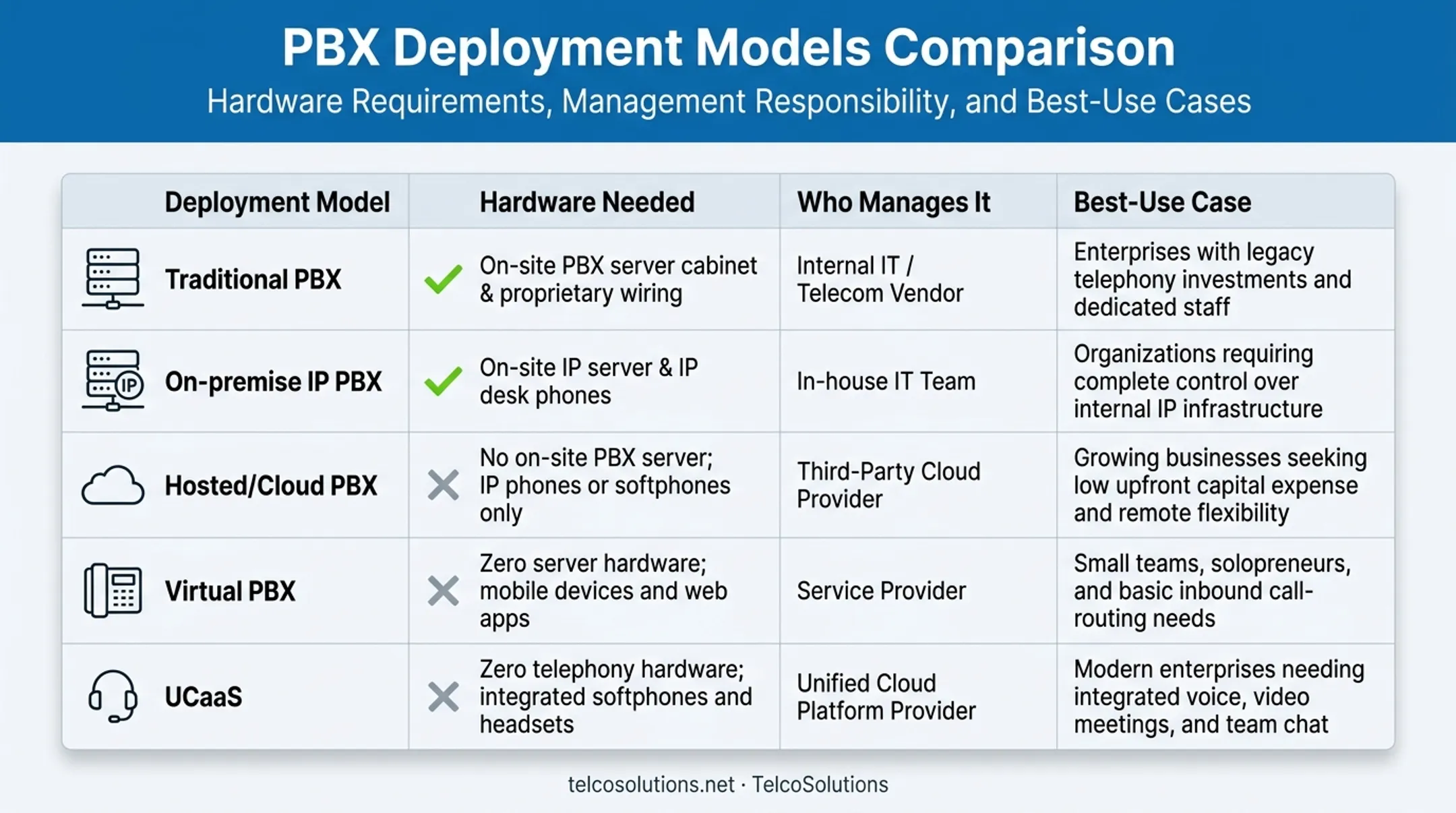 Comparison of five PBX deployment models by hardware and management