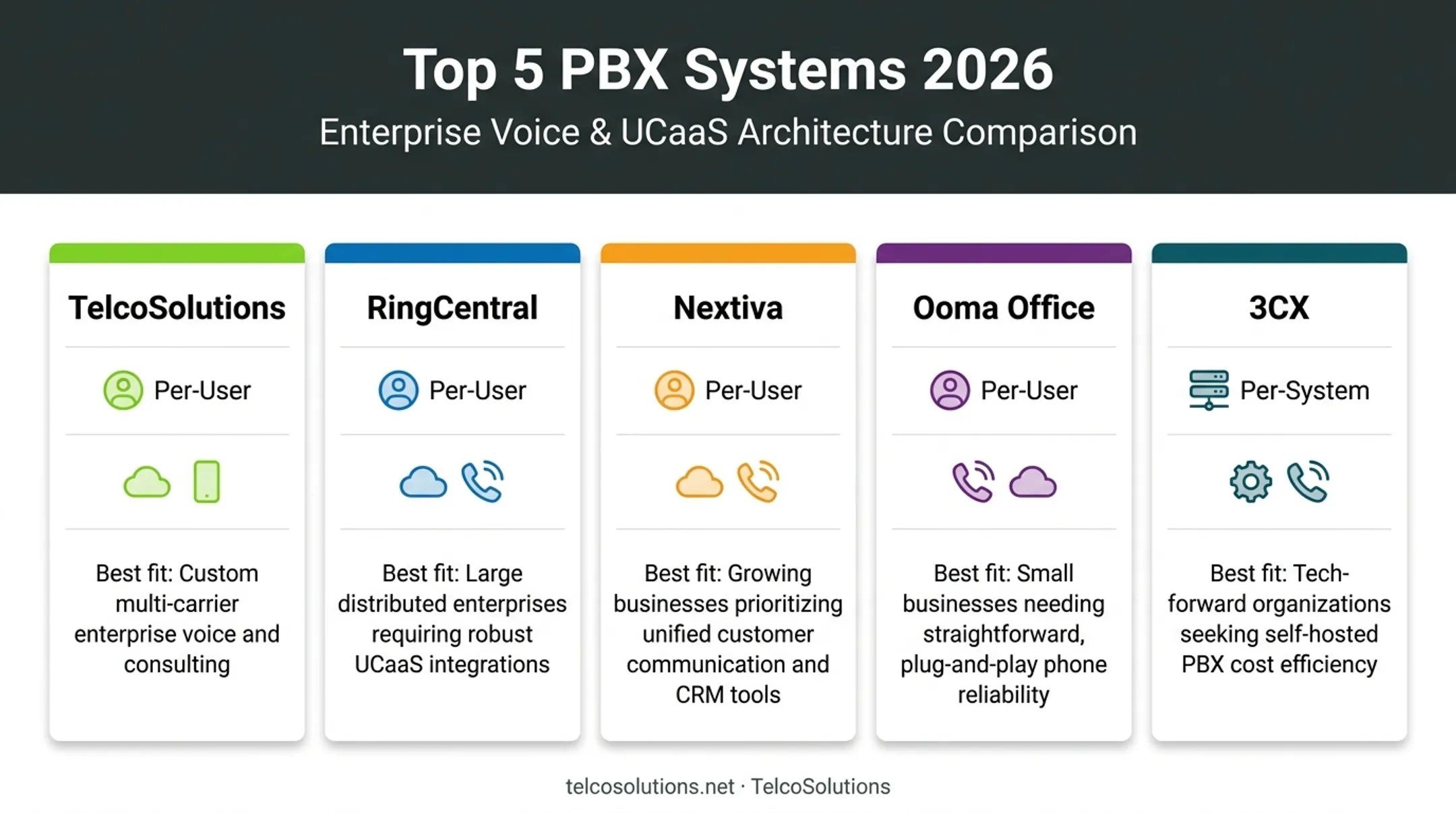 Five PBX providers compared by pricing model and best fit