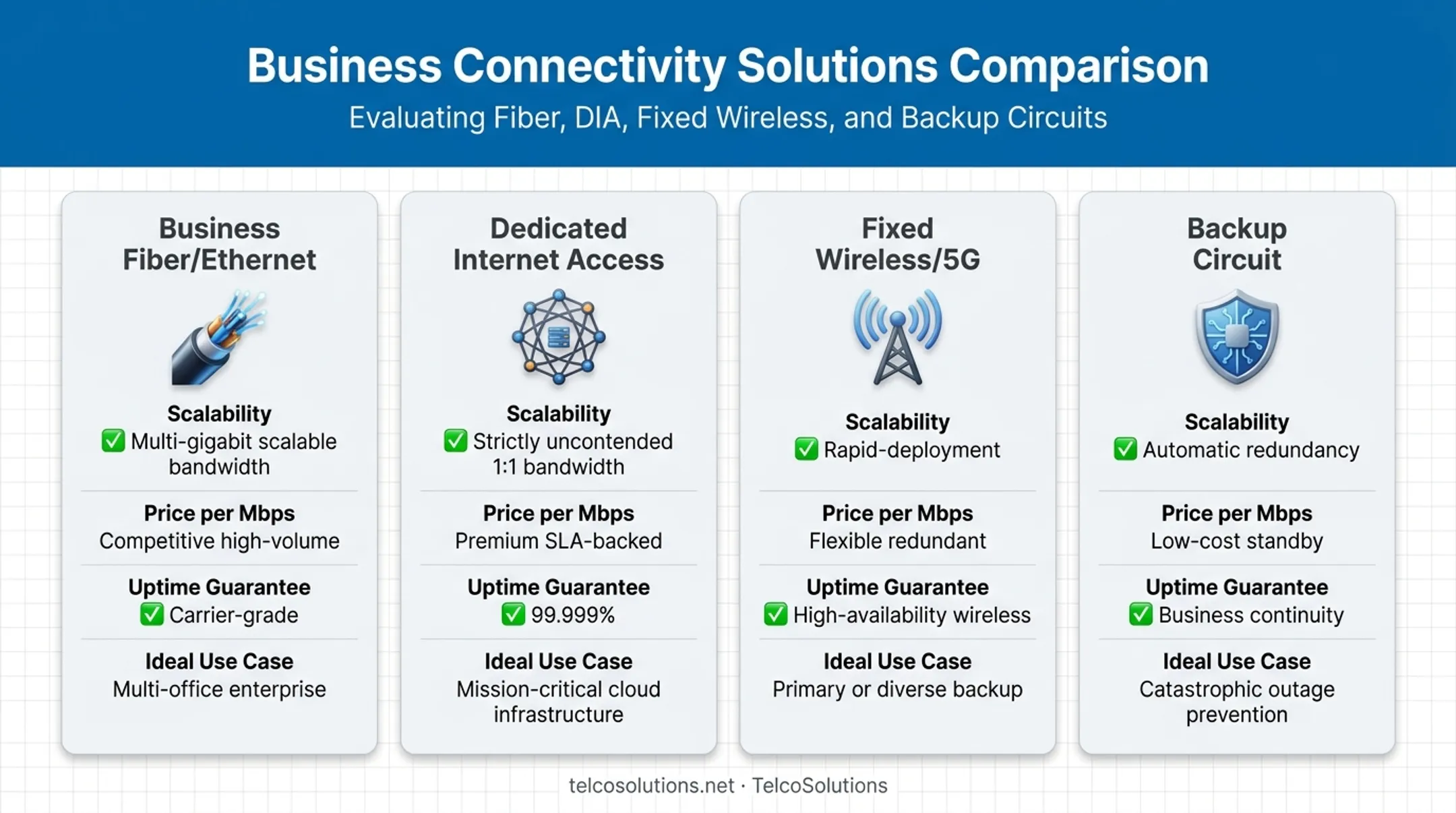 Modern network alternatives comparison fiber Ethernet DIA and fixed wireless