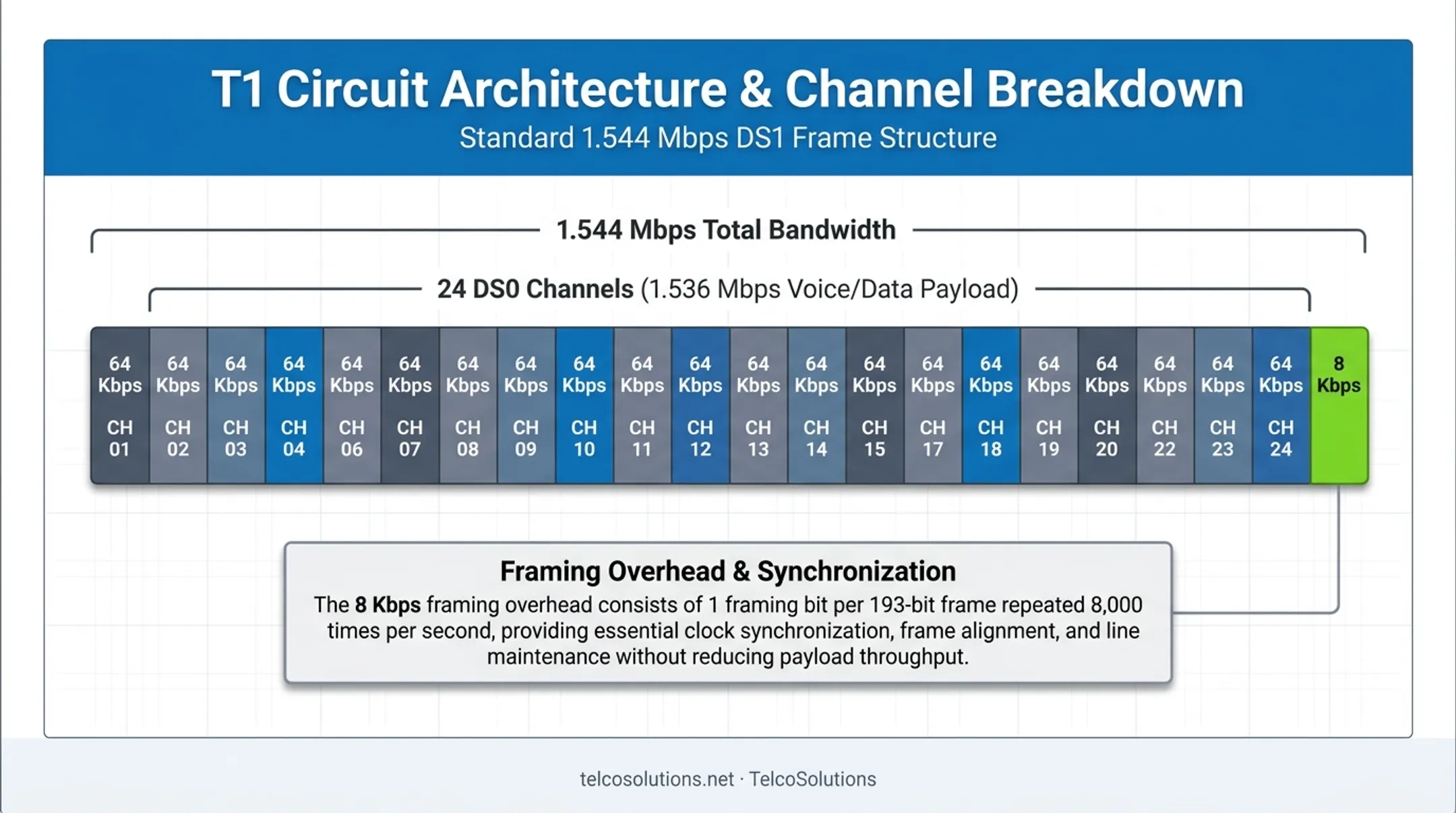 T1 line channel structure showing 24 channels and framing overhead
