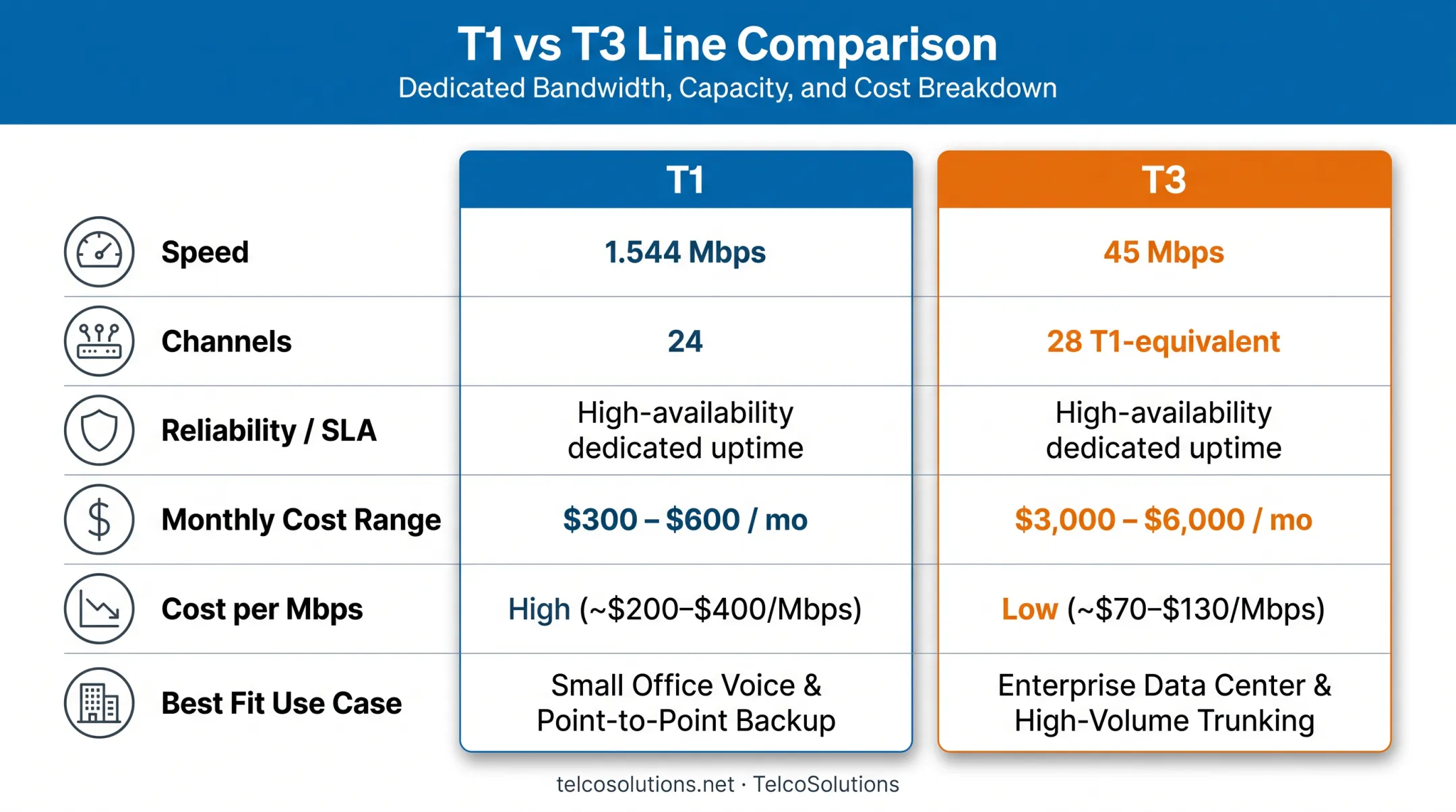 T1 versus T3 line speed cost and reliability comparison chart