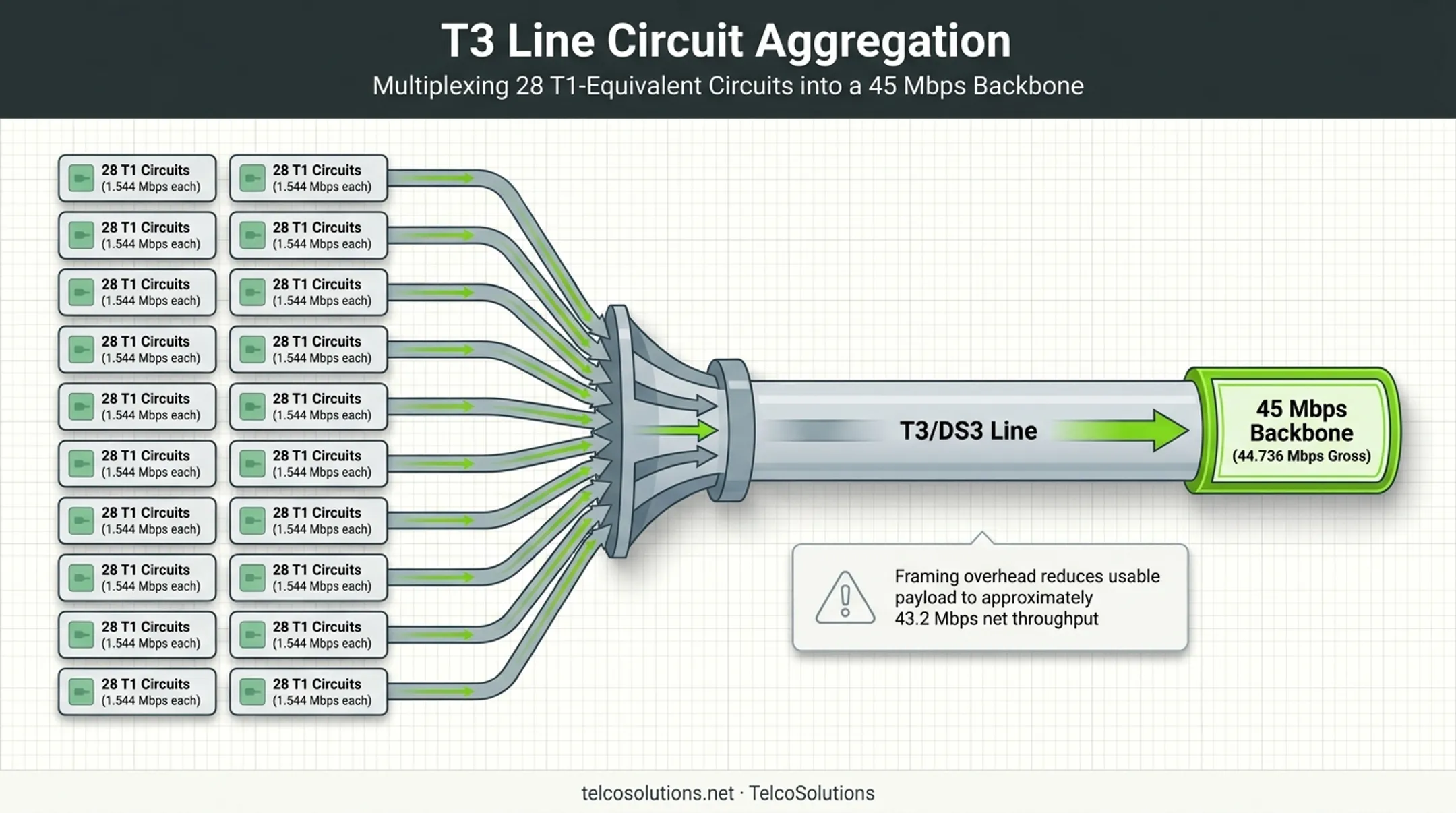 T3 line aggregation of 28 T1-equivalent channels into one circuit