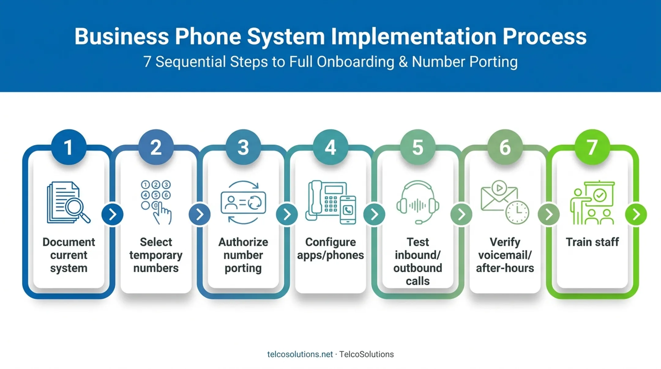 7-step VoIP migration rollout process from planning to staff training