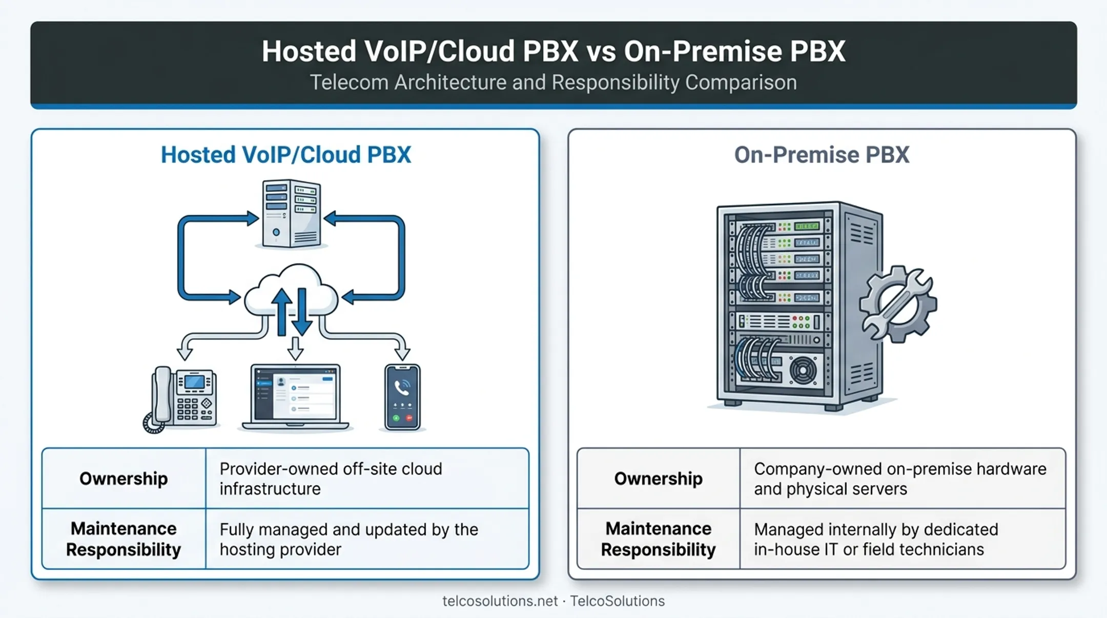 Hosted VoIP versus on-premise PBX architecture comparison diagram