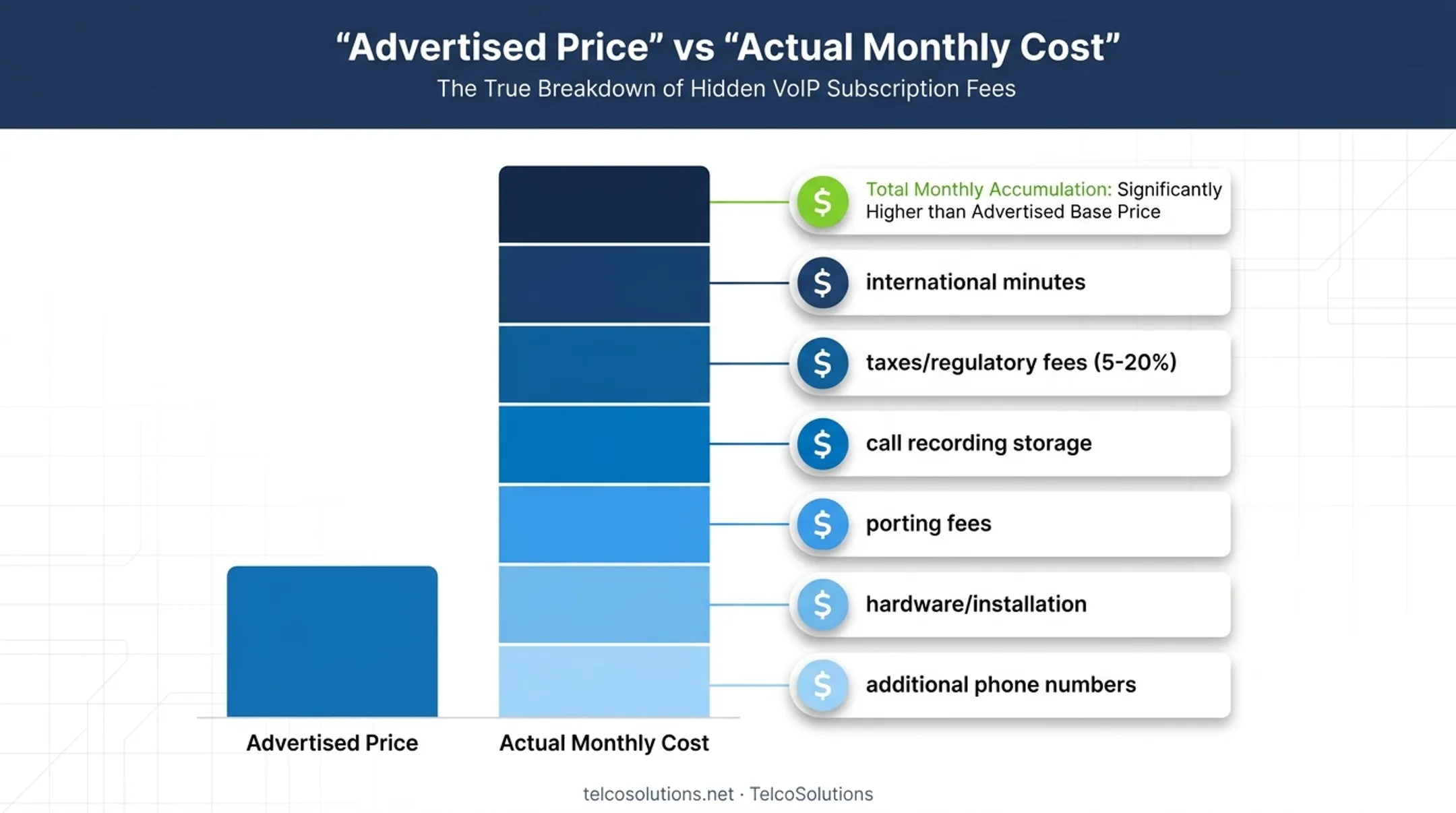 Total cost of ownership breakdown for small business VoIP pricing