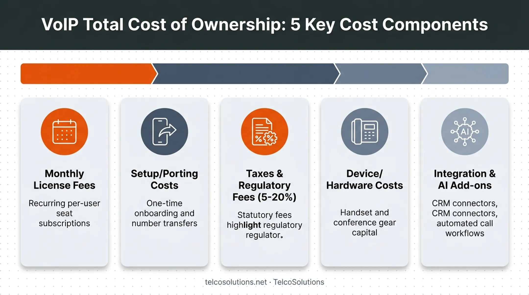 VoIP total cost of ownership breakdown beyond monthly license fees