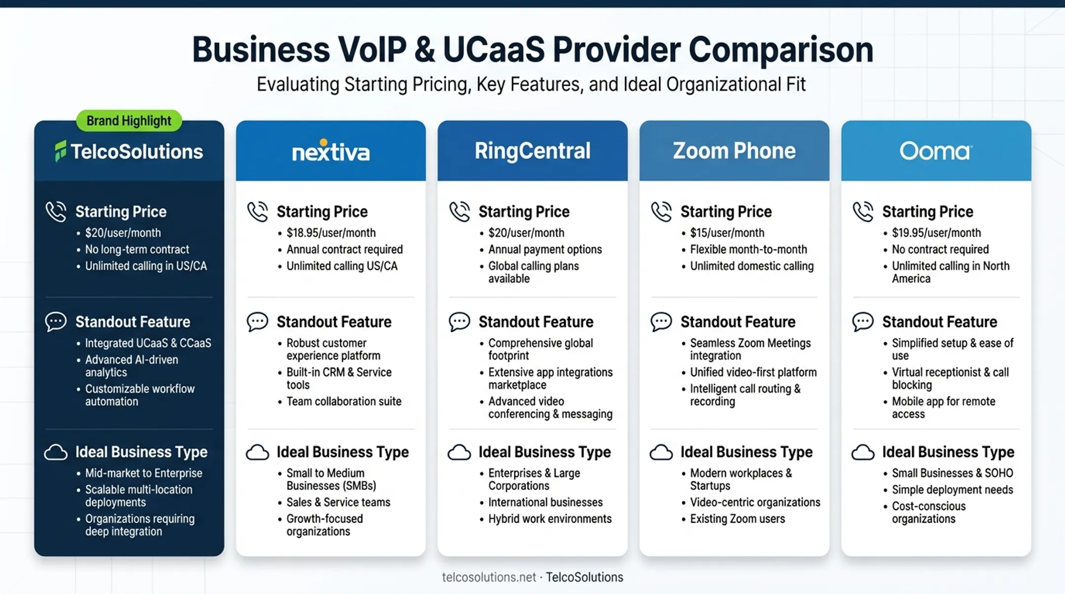 Five VoIP providers compared by pricing features and best-fit business type