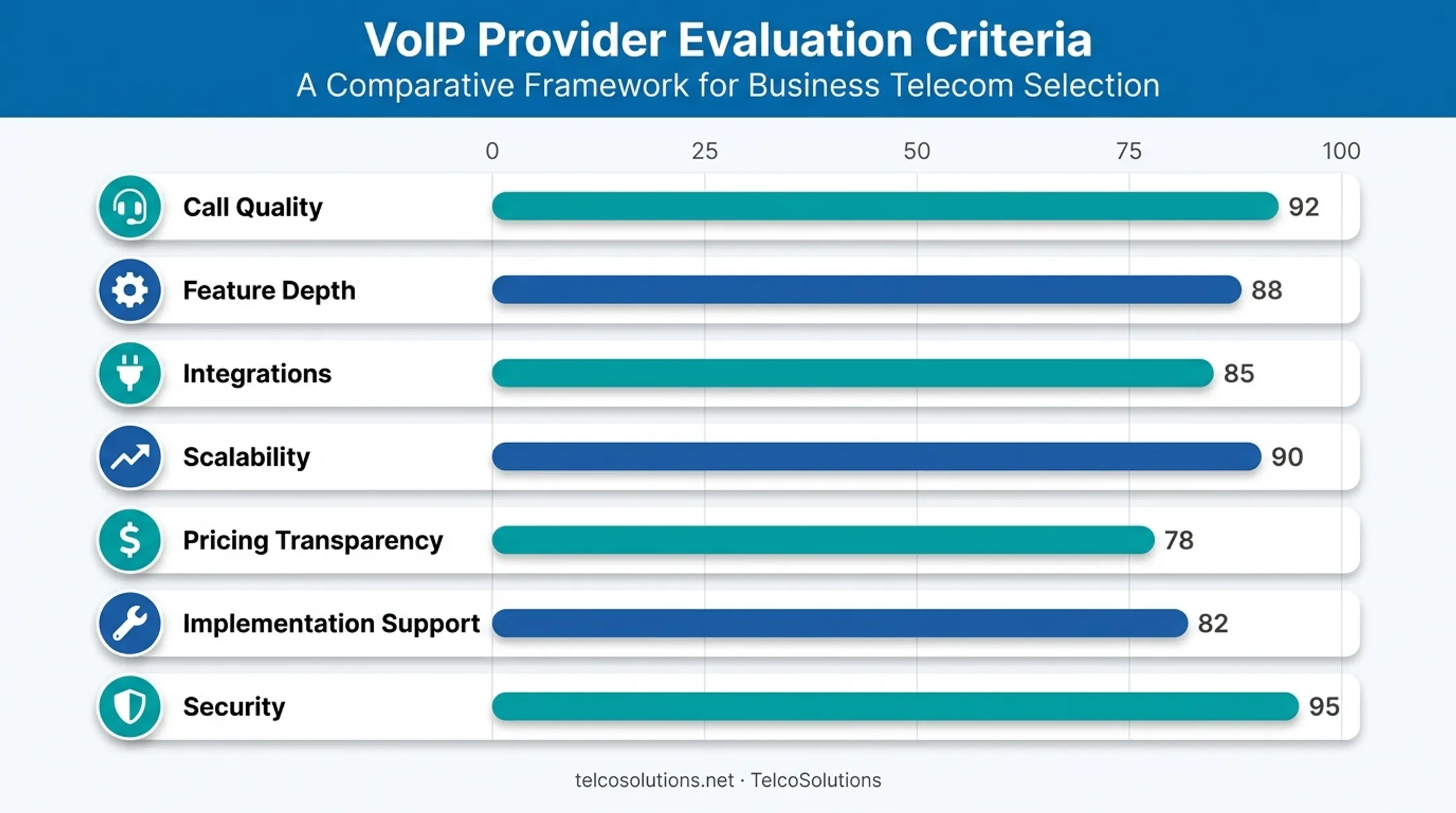 Seven-criteria VoIP provider evaluation scorecard comparison chart
