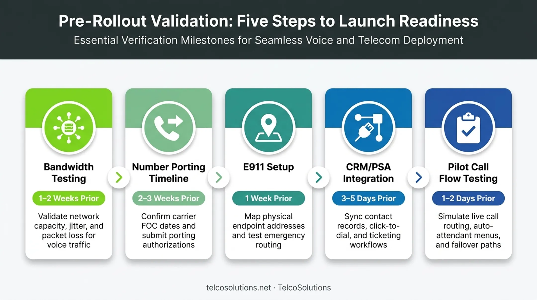 technical validation steps for launching white label cloud PBX