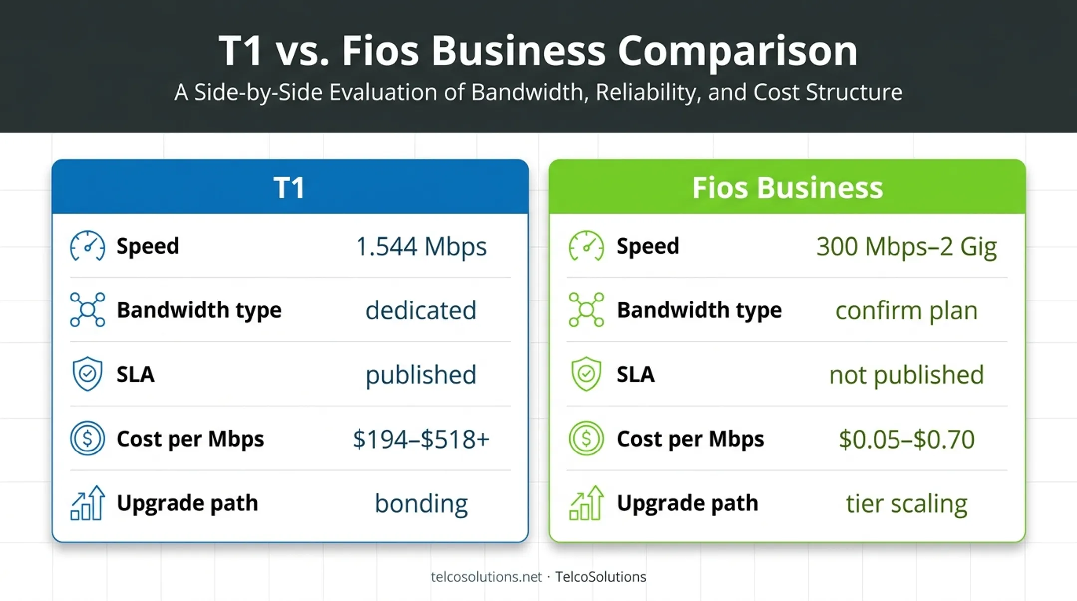 T1 versus Fios Business speed cost and SLA comparison chart