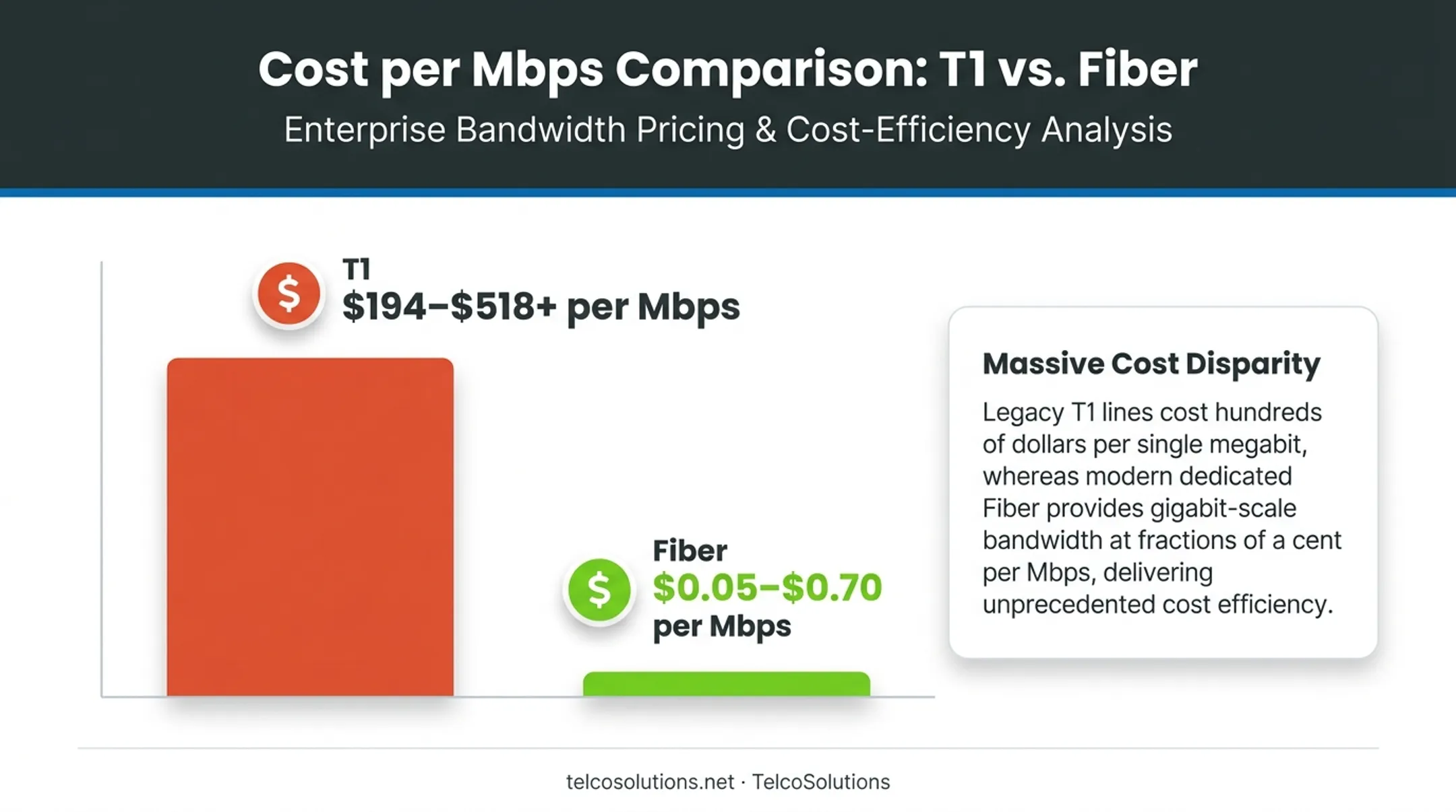 T1 versus fiber cost per Mbps price gap visualization