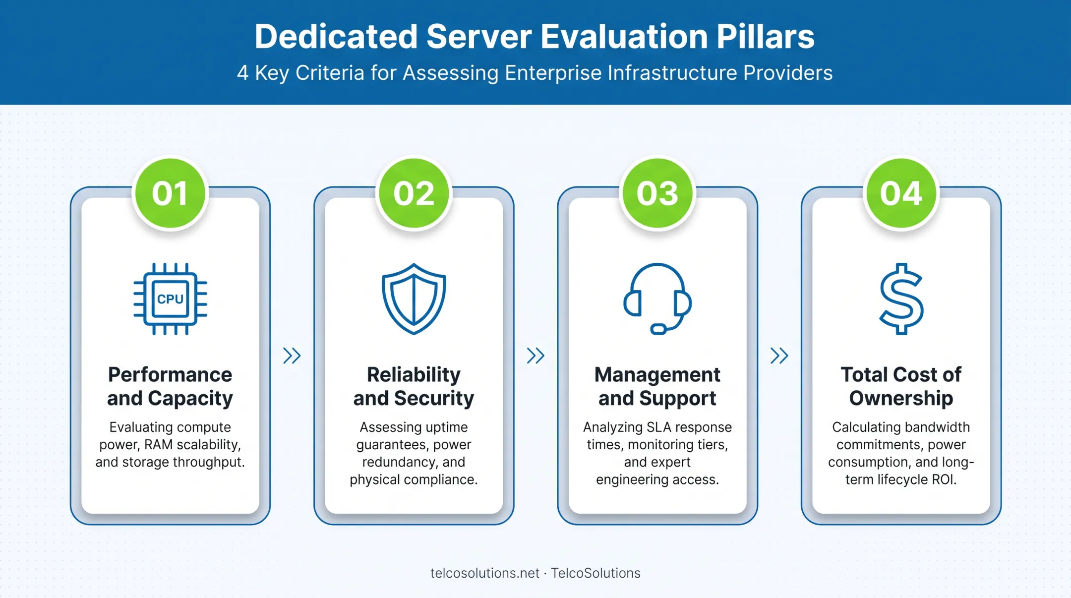 Four-step dedicated server provider evaluation criteria framework