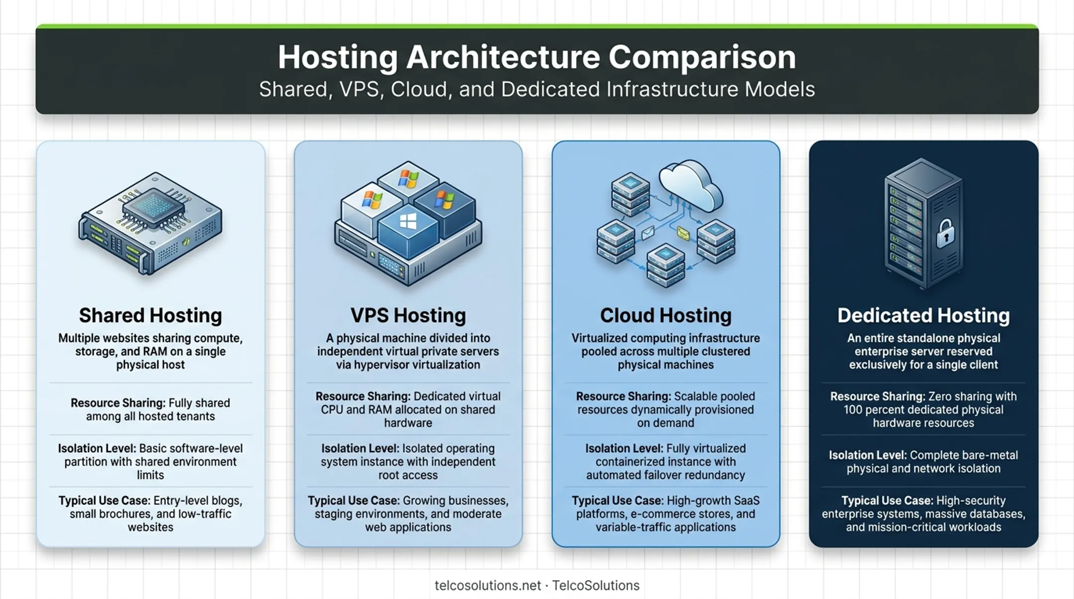 Comparison of shared VPS cloud and dedicated hosting types