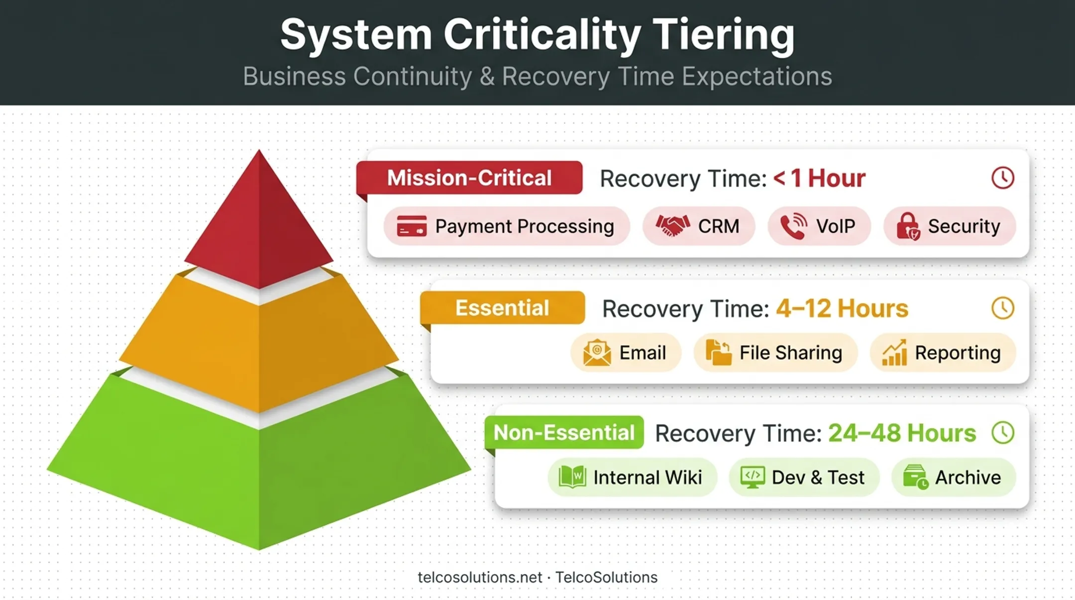 Mission critical essential and non essential system prioritization tiers chart