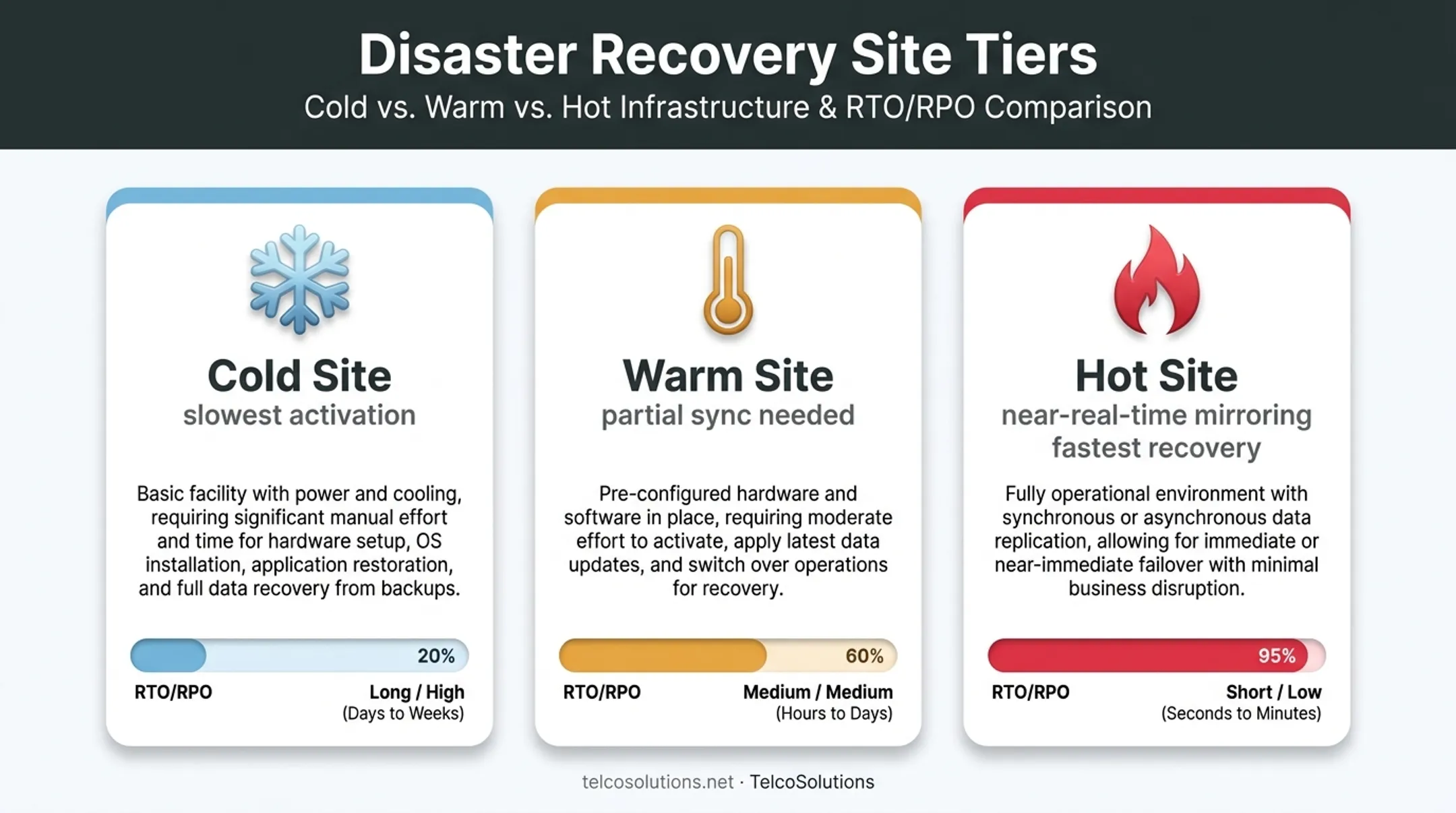 Cold warm and hot site disaster recovery tiers comparison
