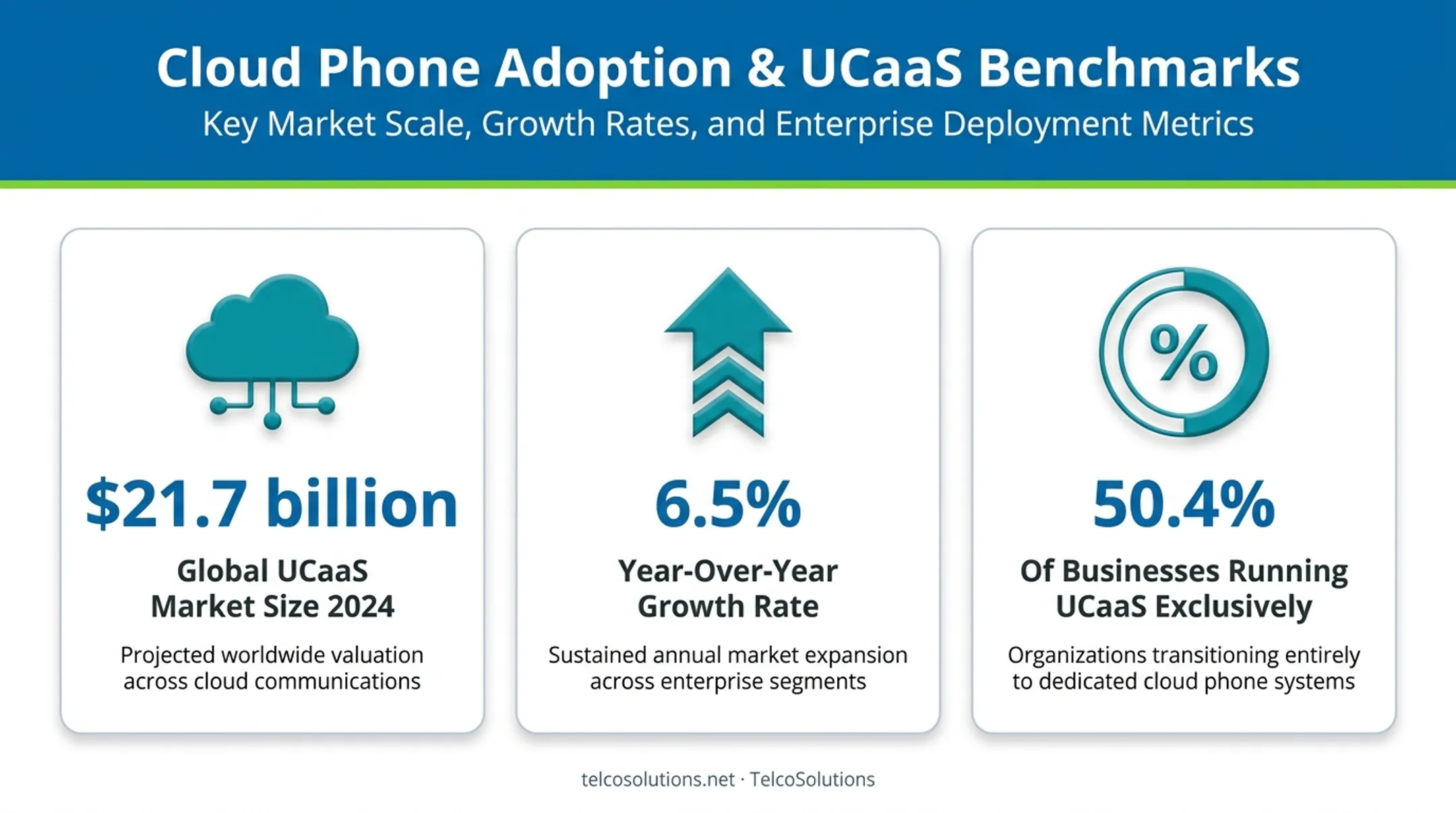 UCaaS market growth statistics and adoption rate comparison chart