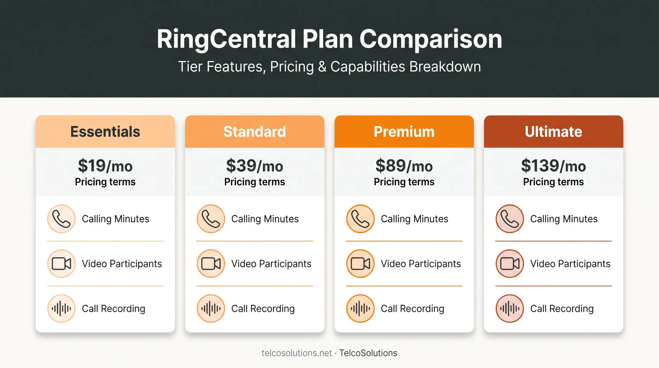 RingCentral pricing tiers comparison across four plan levels