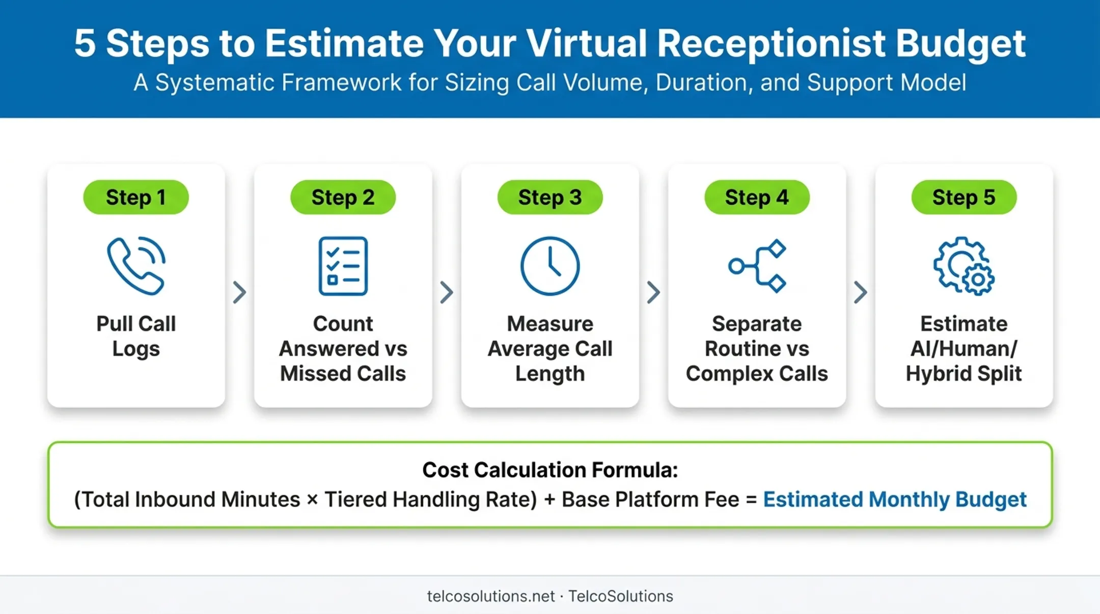 Step-by-step budget estimation process for virtual receptionist costs