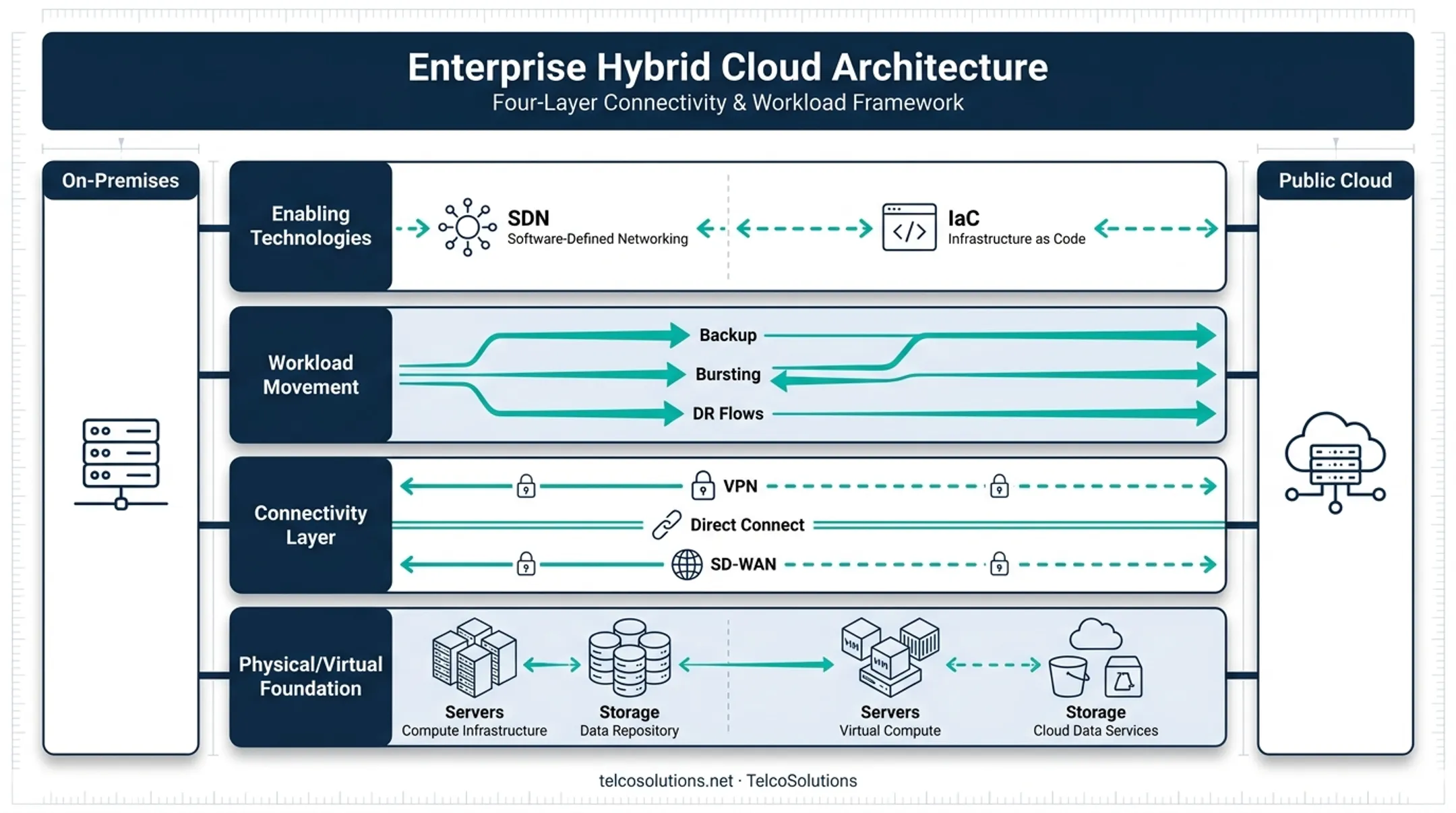 Hybrid cloud architecture diagram showing connectivity layers and workload movement