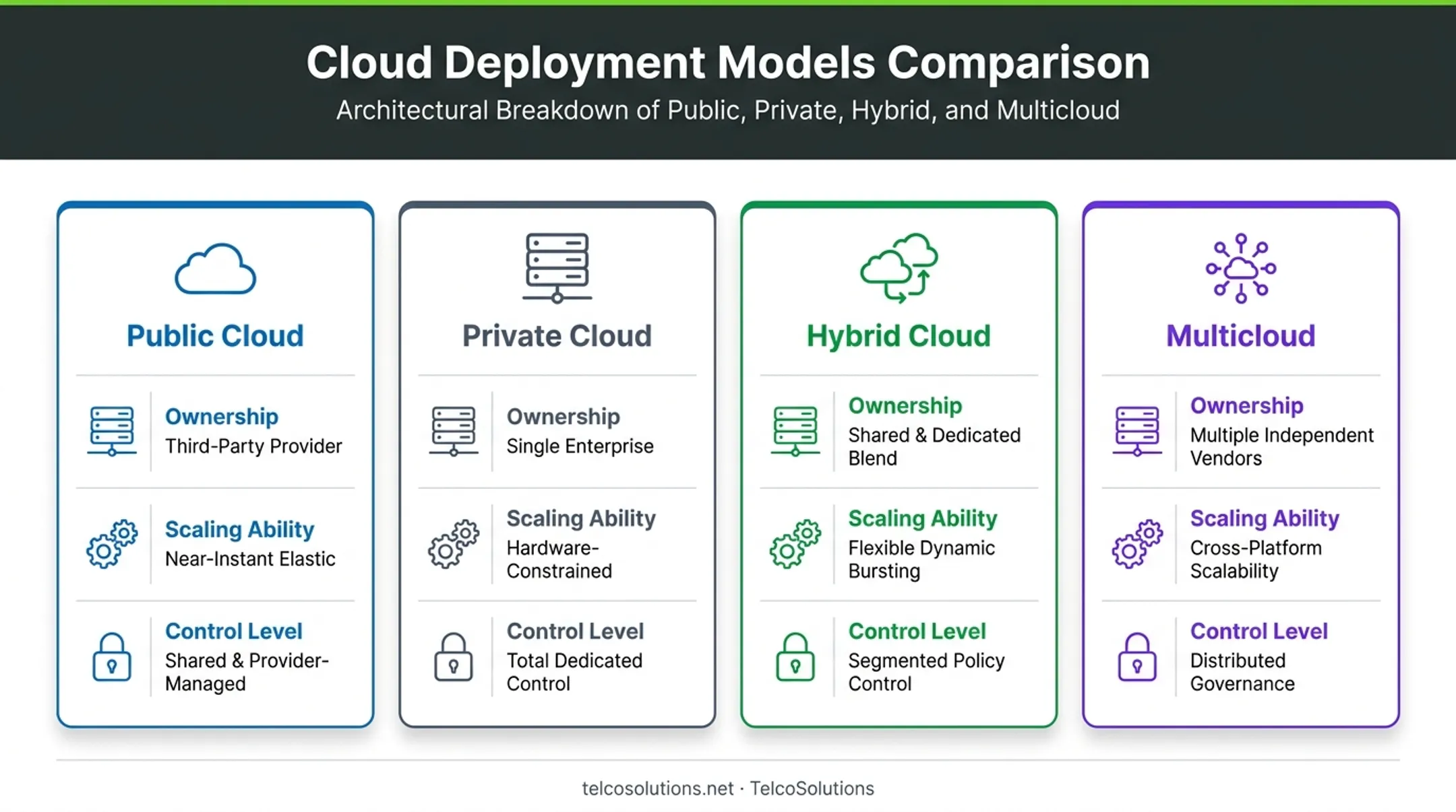 Comparison chart of public private hybrid and multicloud models
