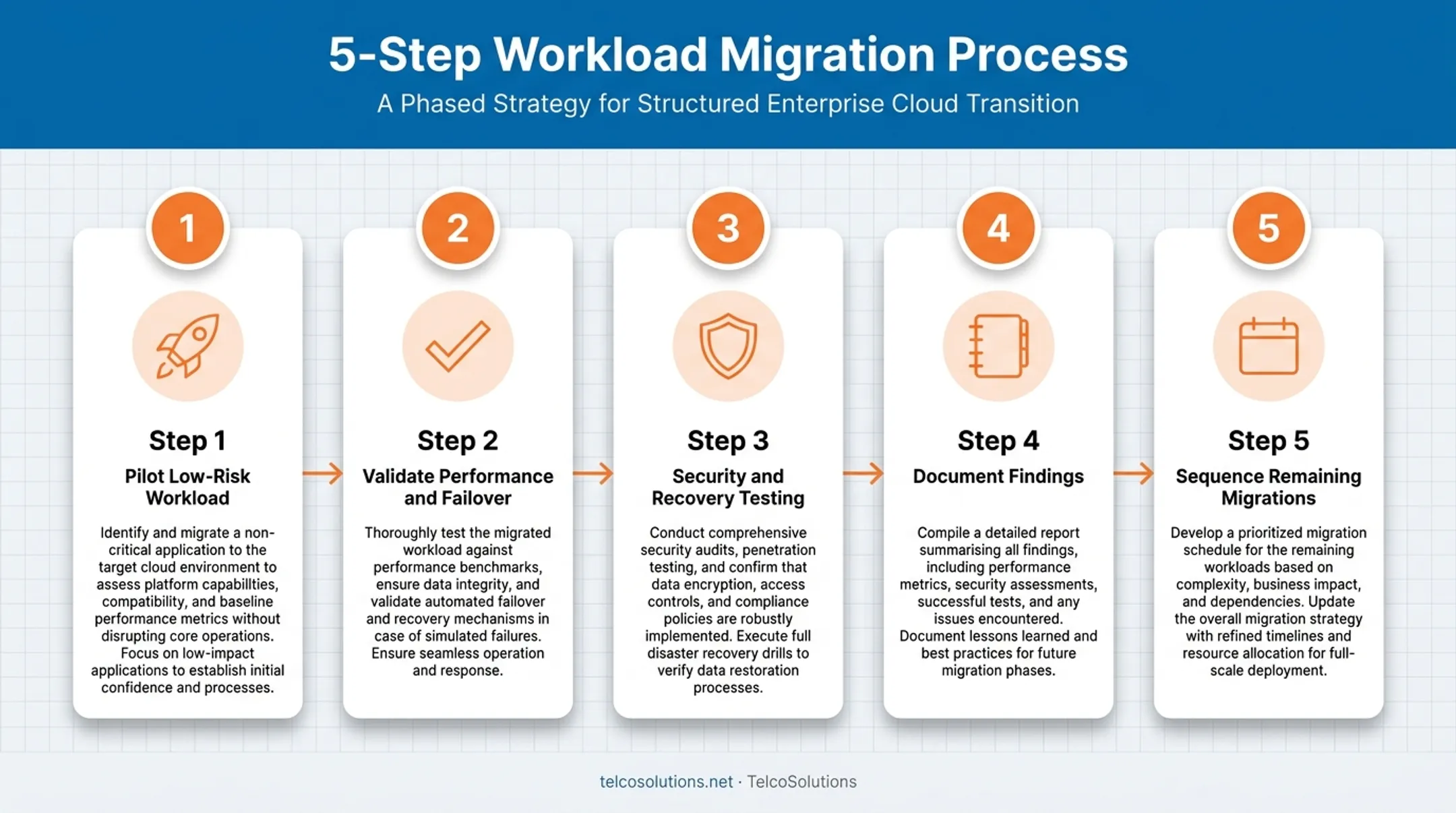 5-step phased rollout process for hybrid cloud migration