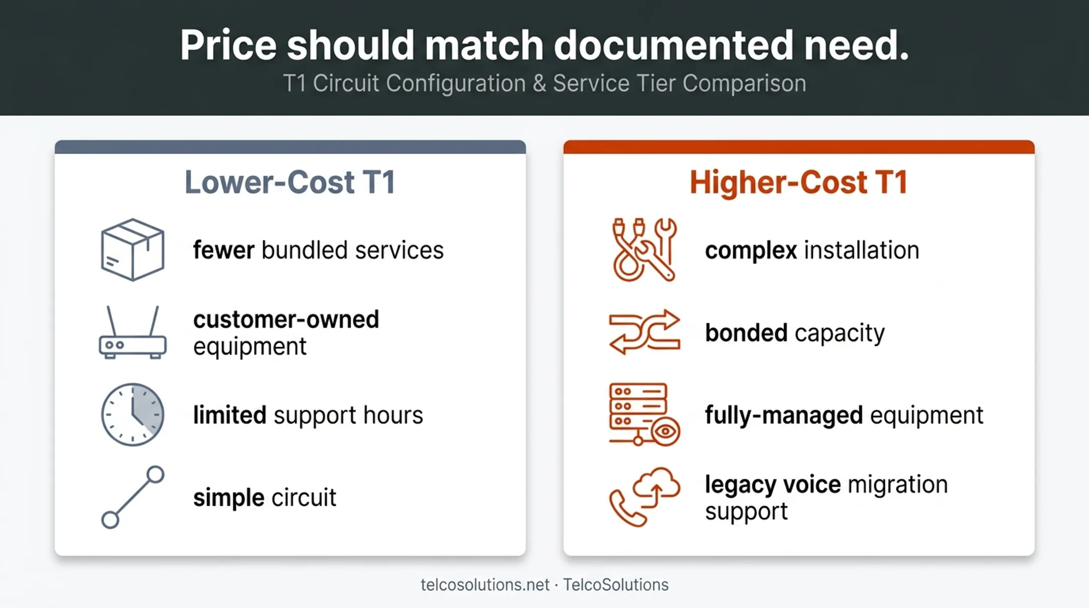 Low-cost versus high-cost T1 line features and use-case comparison