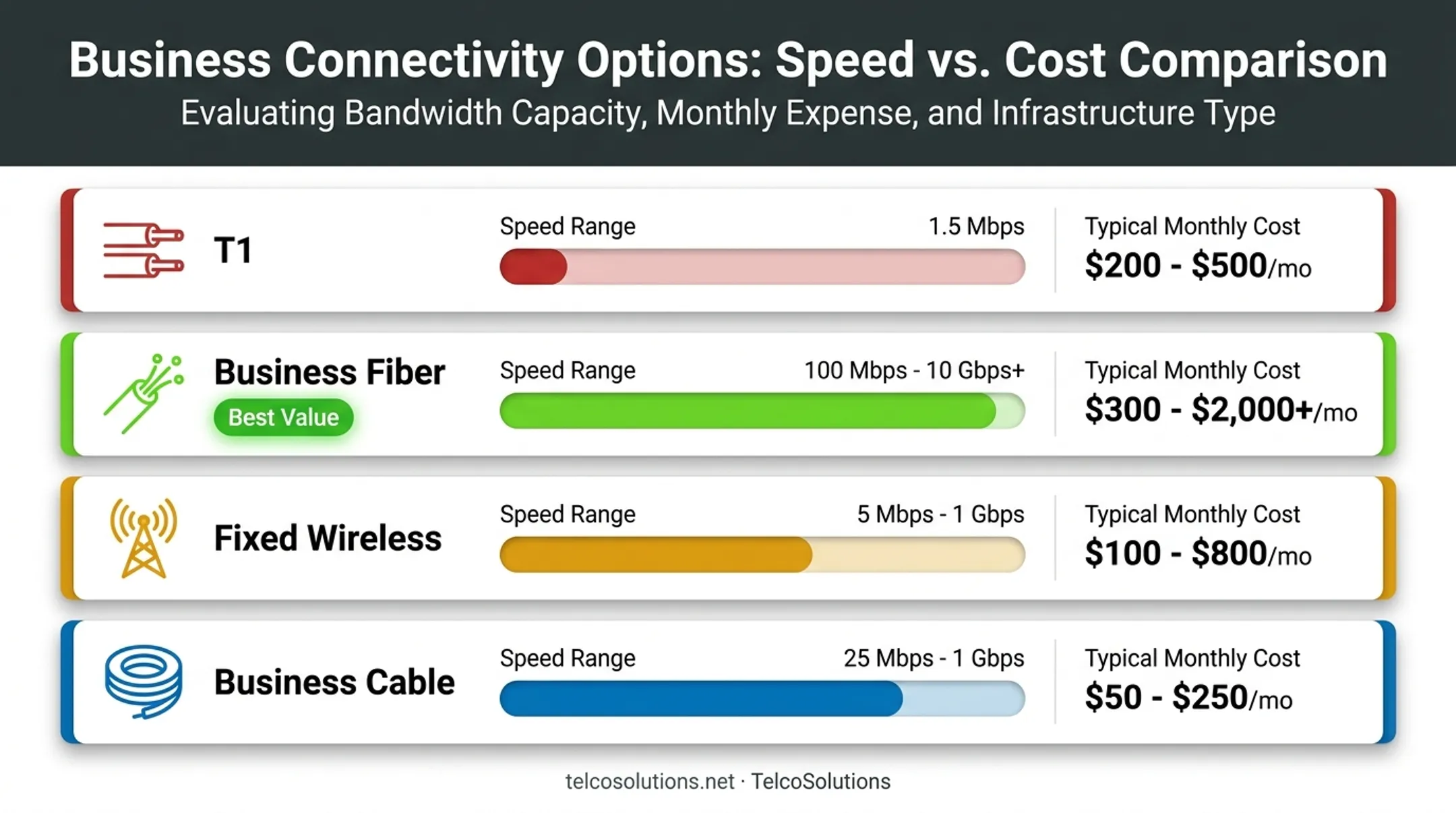 T1 versus fiber wireless and cable business connectivity speed comparison