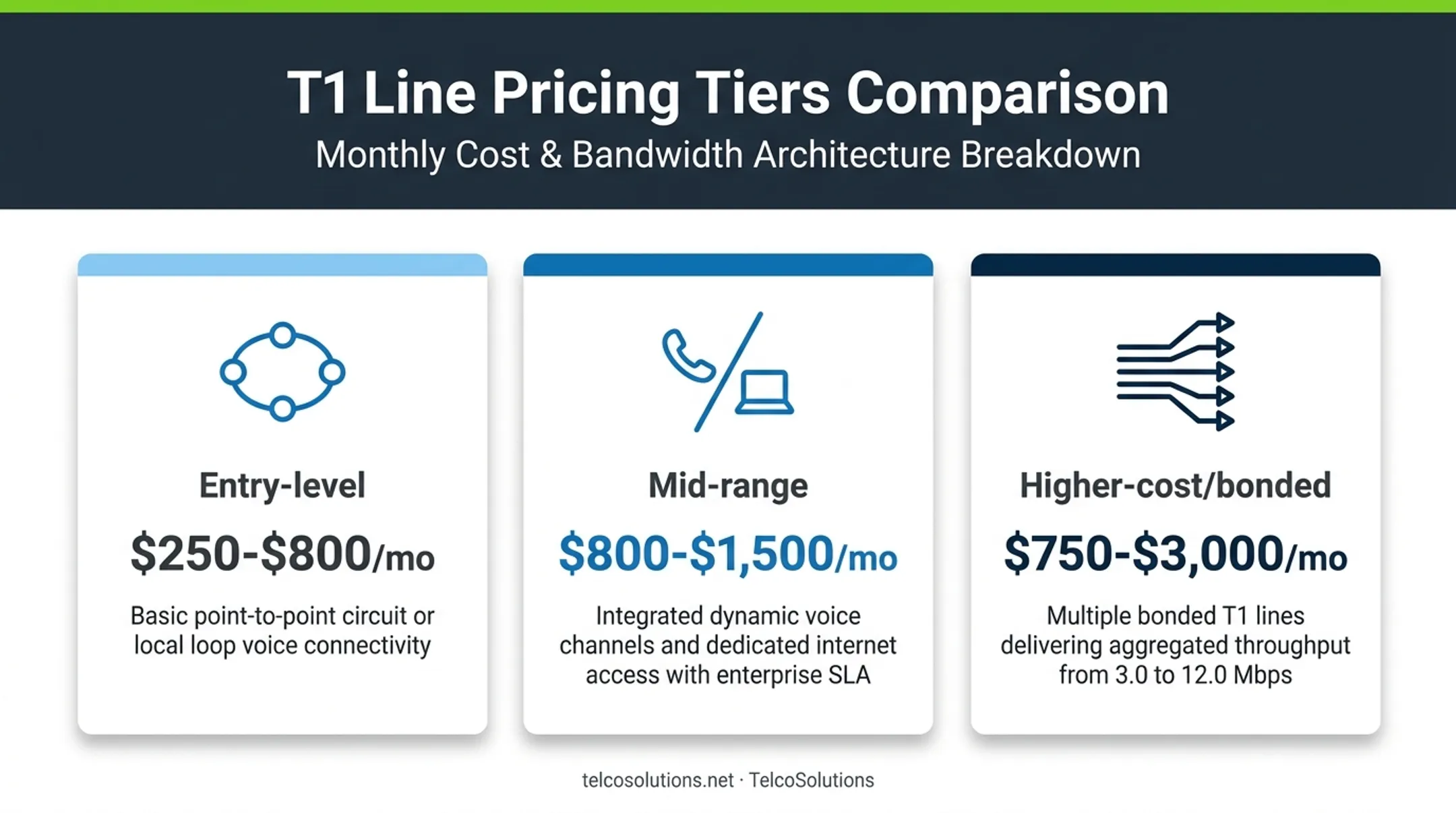 T1 line pricing tiers from entry-level to bonded configurations