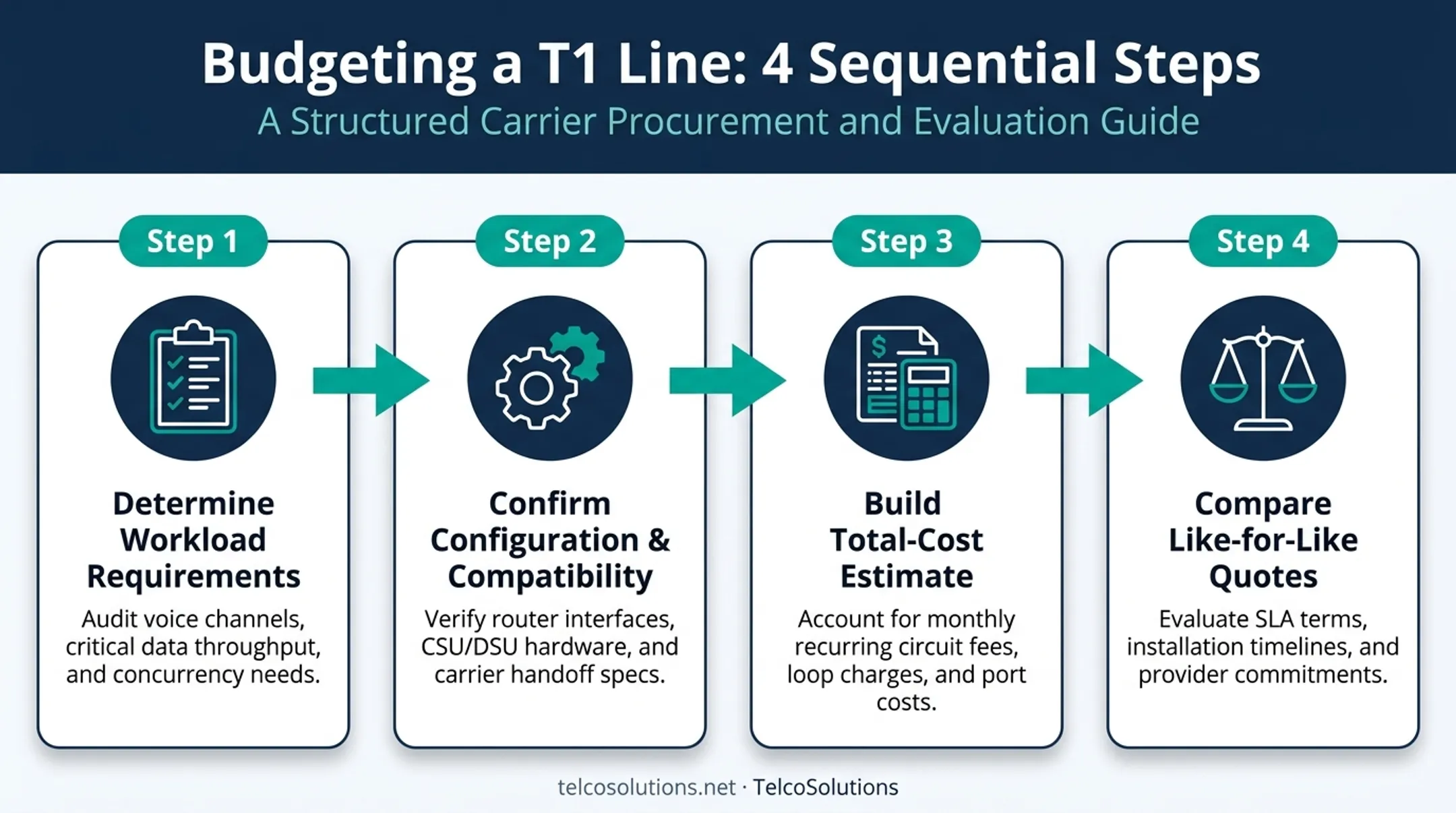 Step-by-step process for building a total T1 cost estimate