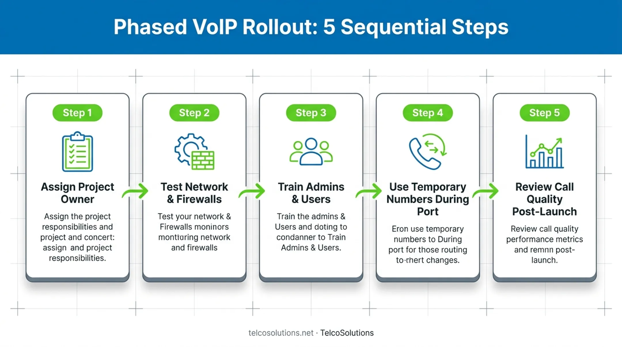 5-step phased VoIP rollout process from planning to launch review
