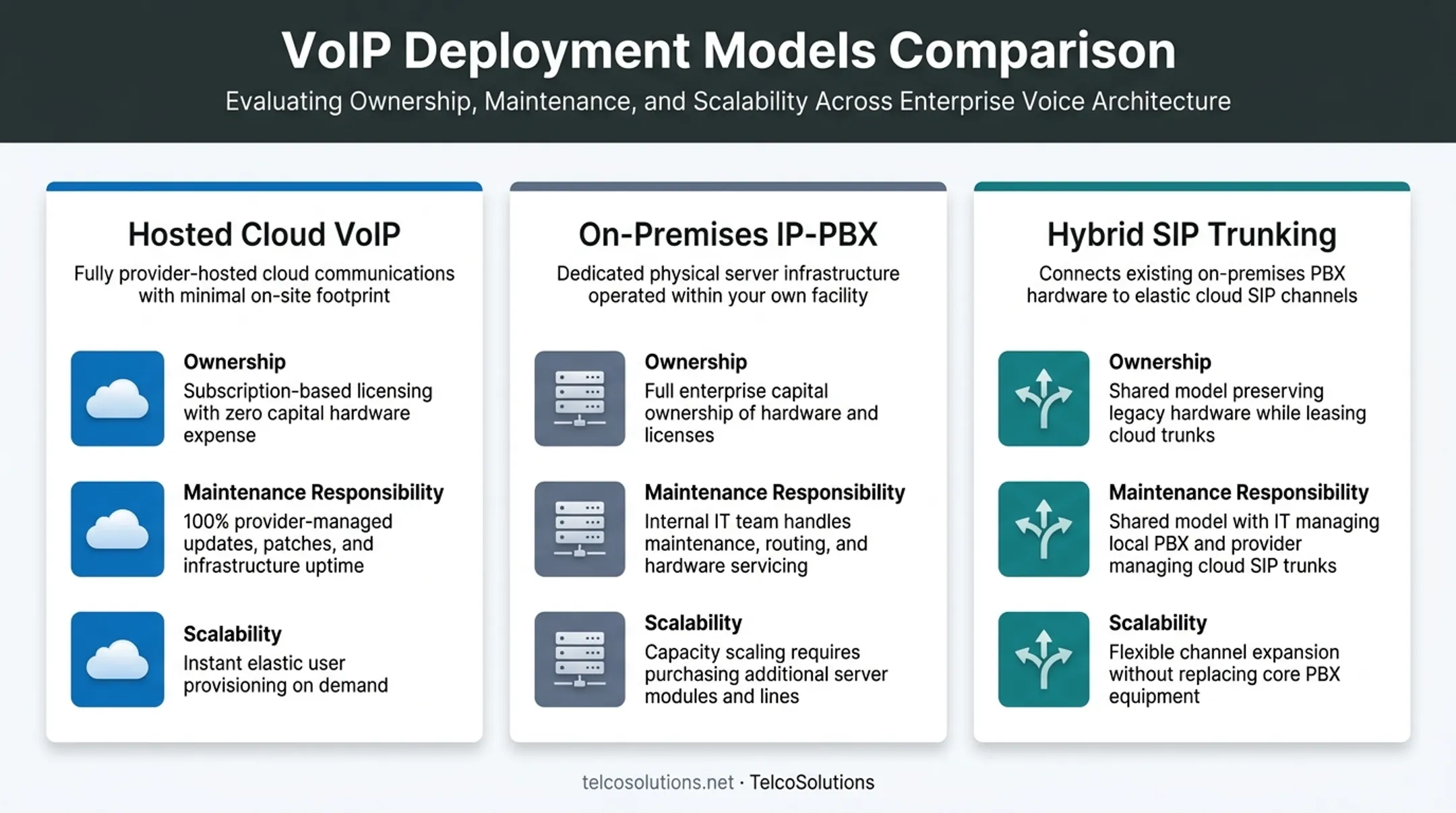 Hosted cloud versus on-premises versus hybrid VoIP comparison chart
