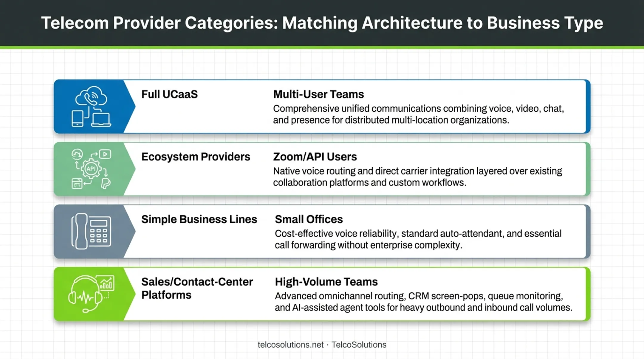 VoIP provider category comparison matching business type to platform