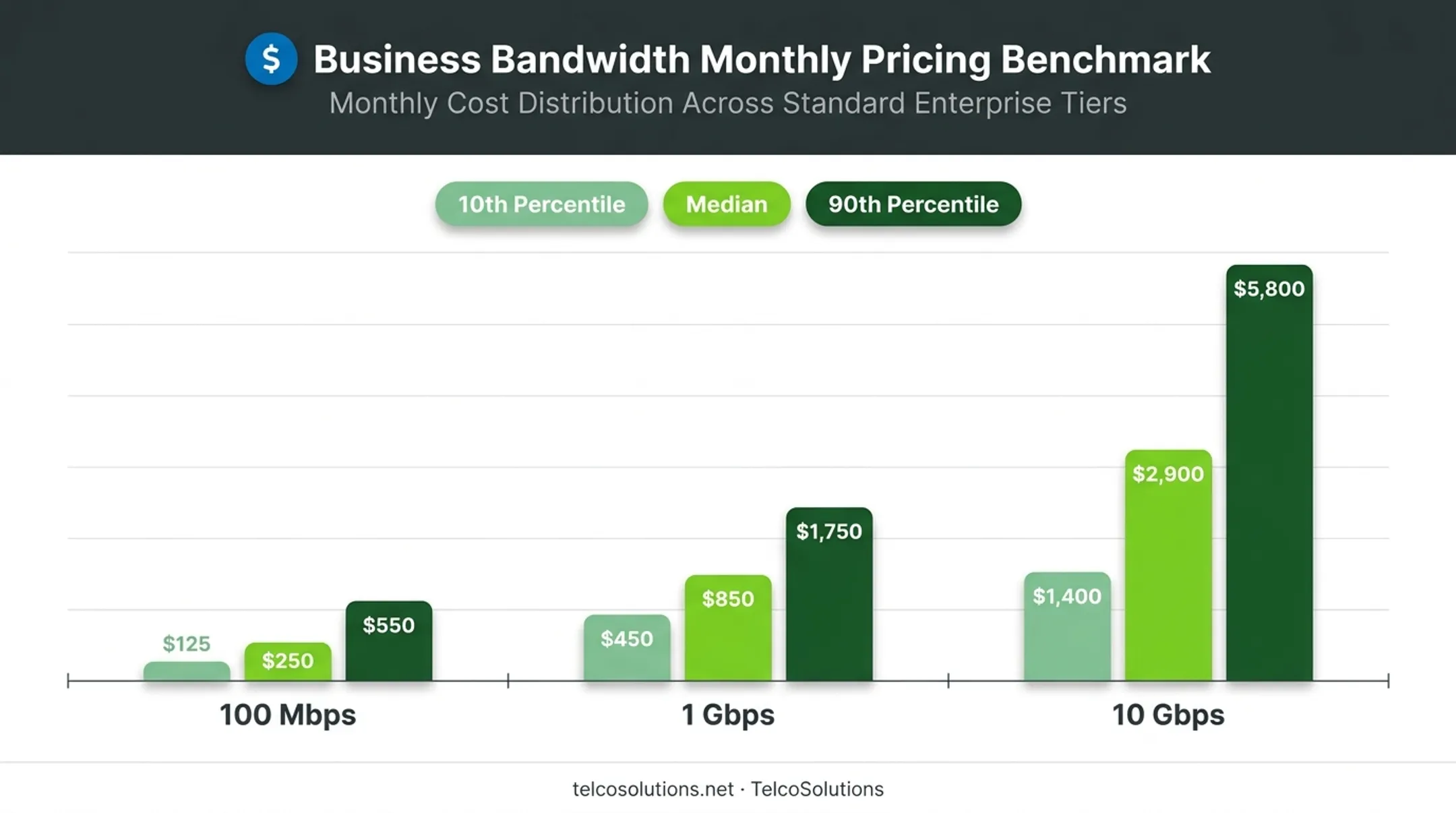 DIA monthly pricing breakdown by bandwidth tier 100Mbps to 10Gbps