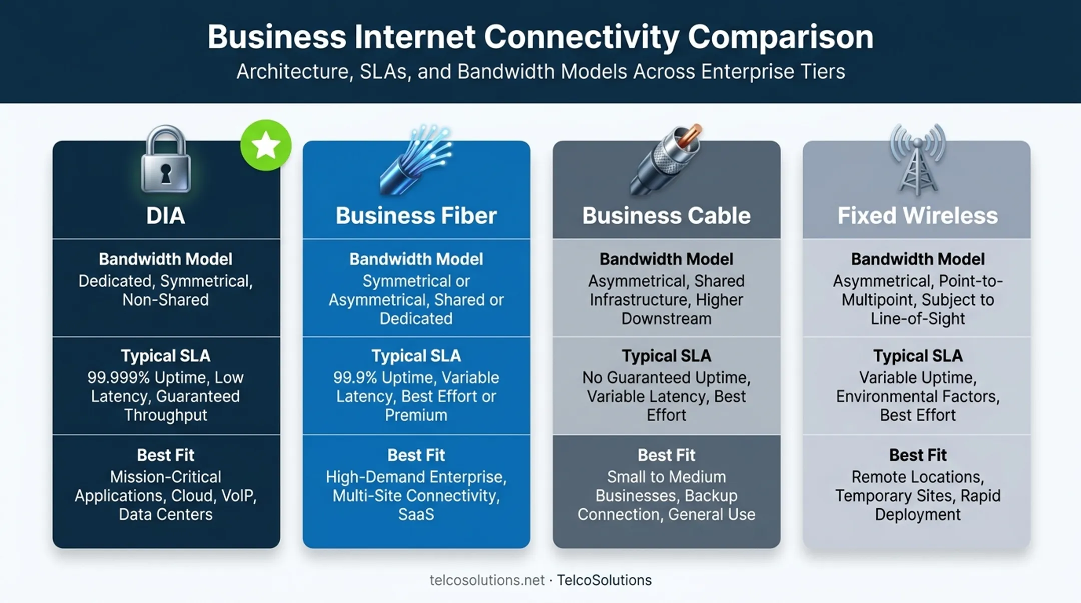 DIA versus fiber cable and fixed wireless business internet comparison chart