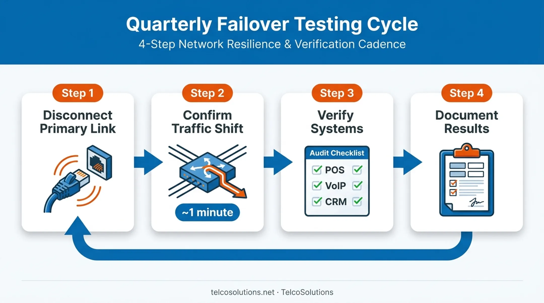 Quarterly failover test process for backup internet circuit verification