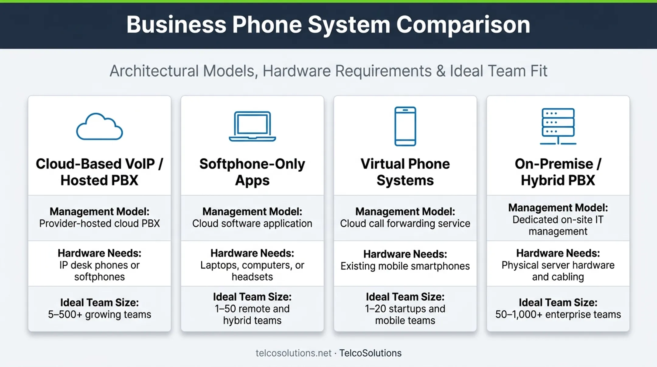 Four types of remote-ready cloud phone systems comparison chart