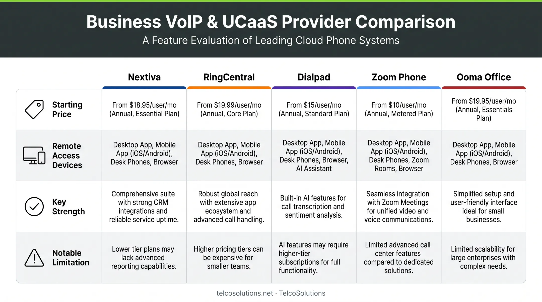 Five cloud phone providers pricing and feature comparison table