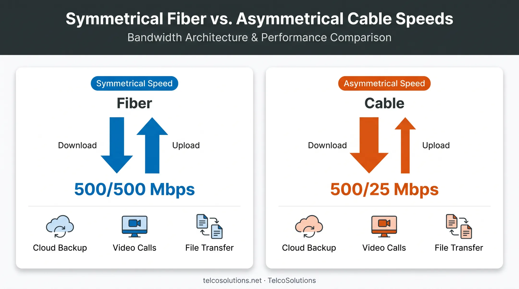 Fiber versus cable upload and download speed comparison chart