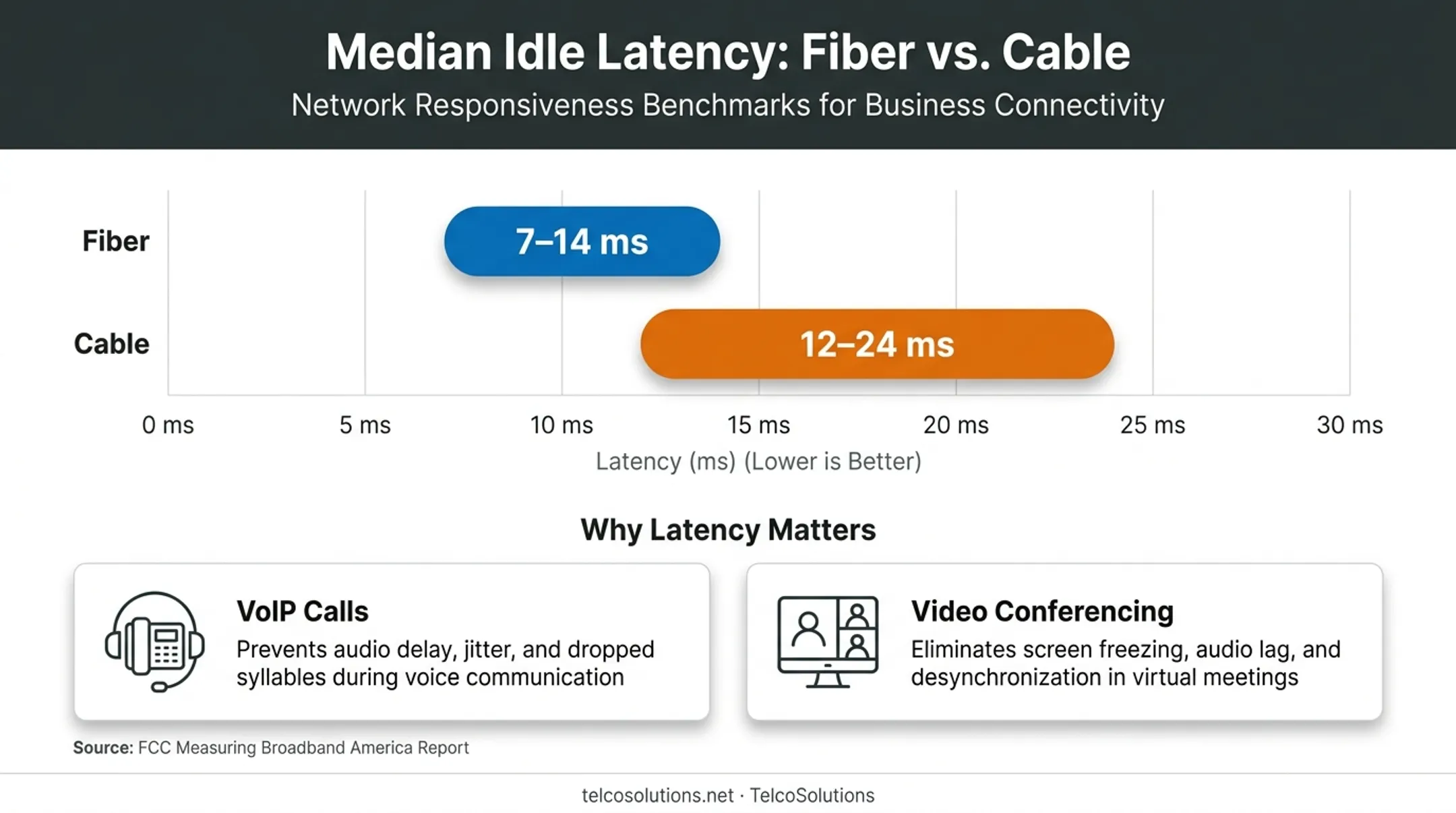 Fiber versus cable latency range comparison based on FCC data
