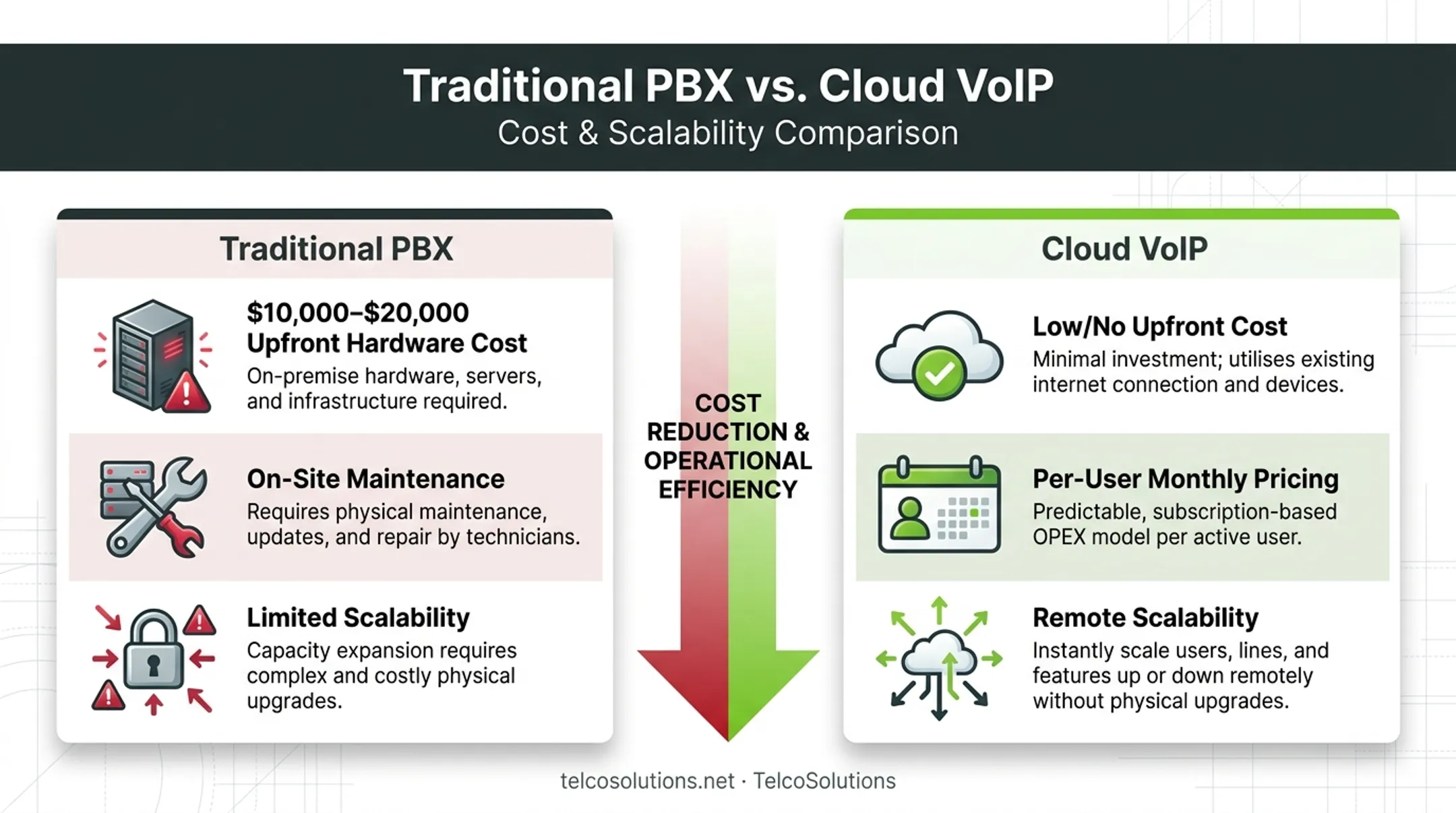 Cloud VoIP versus traditional PBX total cost comparison breakdown