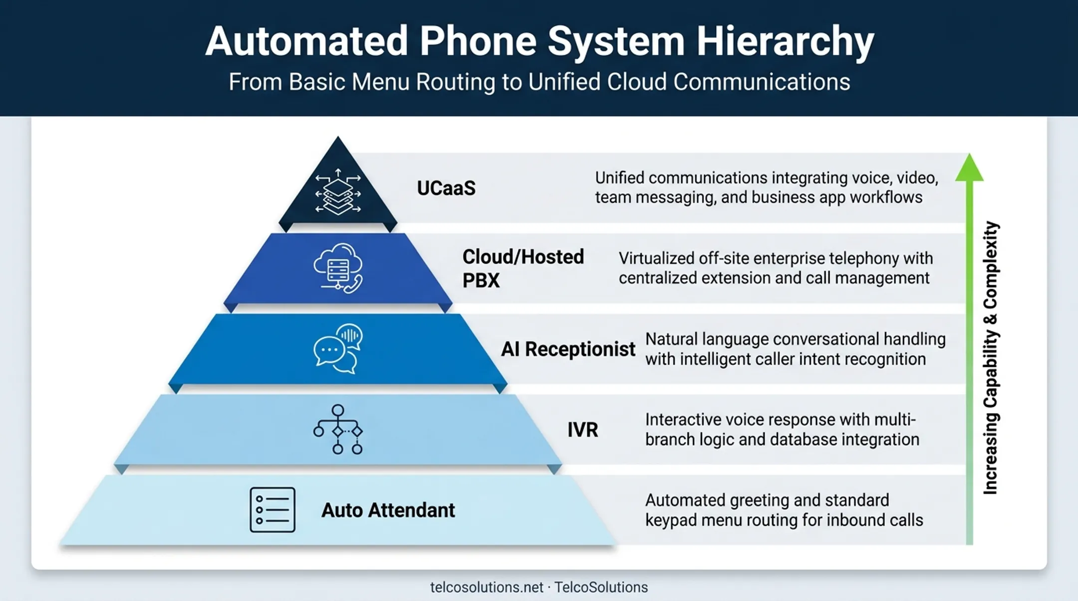 Automated telephone system types comparison from auto attendant to UCaaS