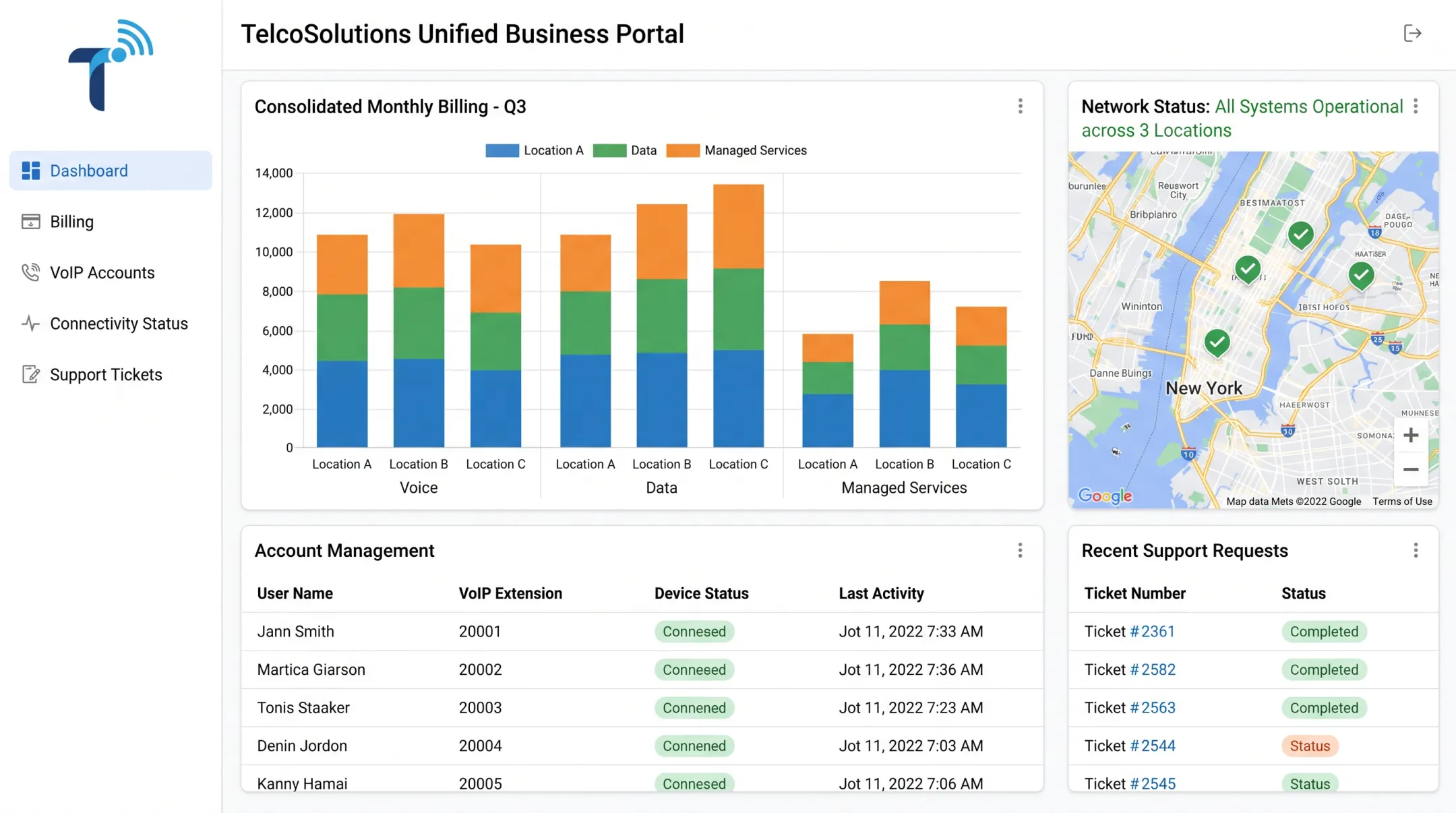 TelcoSolutions dashboard showing multi-location billing consolidation and VoIP management