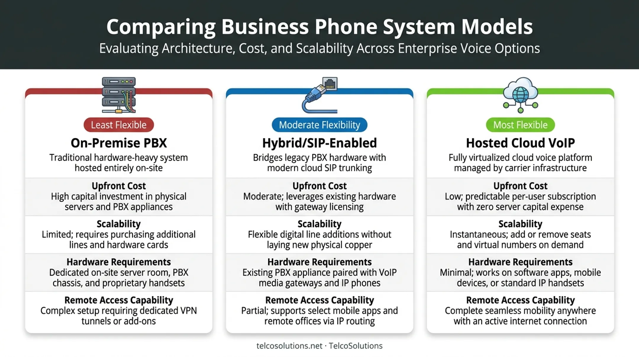 Comparison of on-premise PBX hybrid SIP and cloud VoIP systems